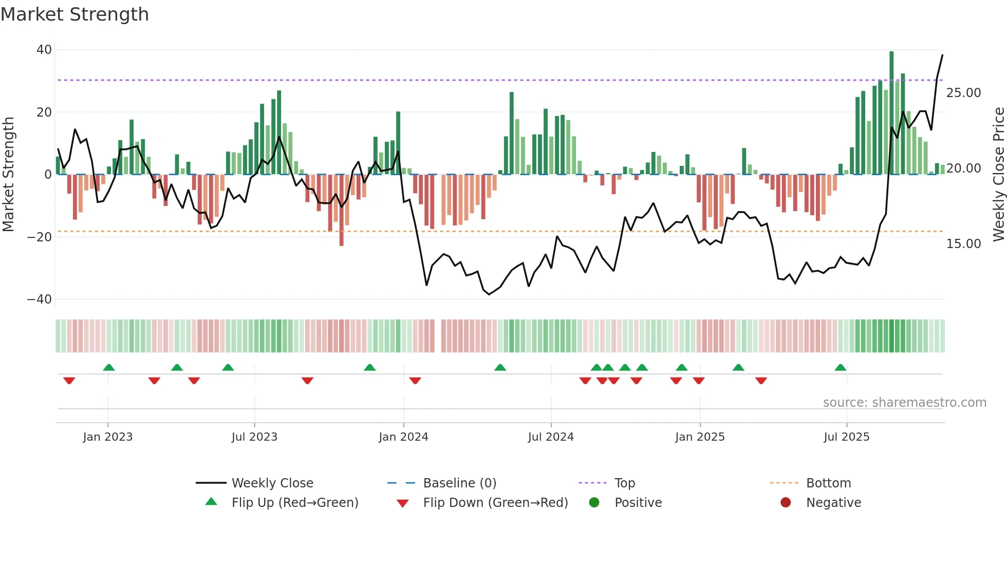 688772 weekly Market Strength chart