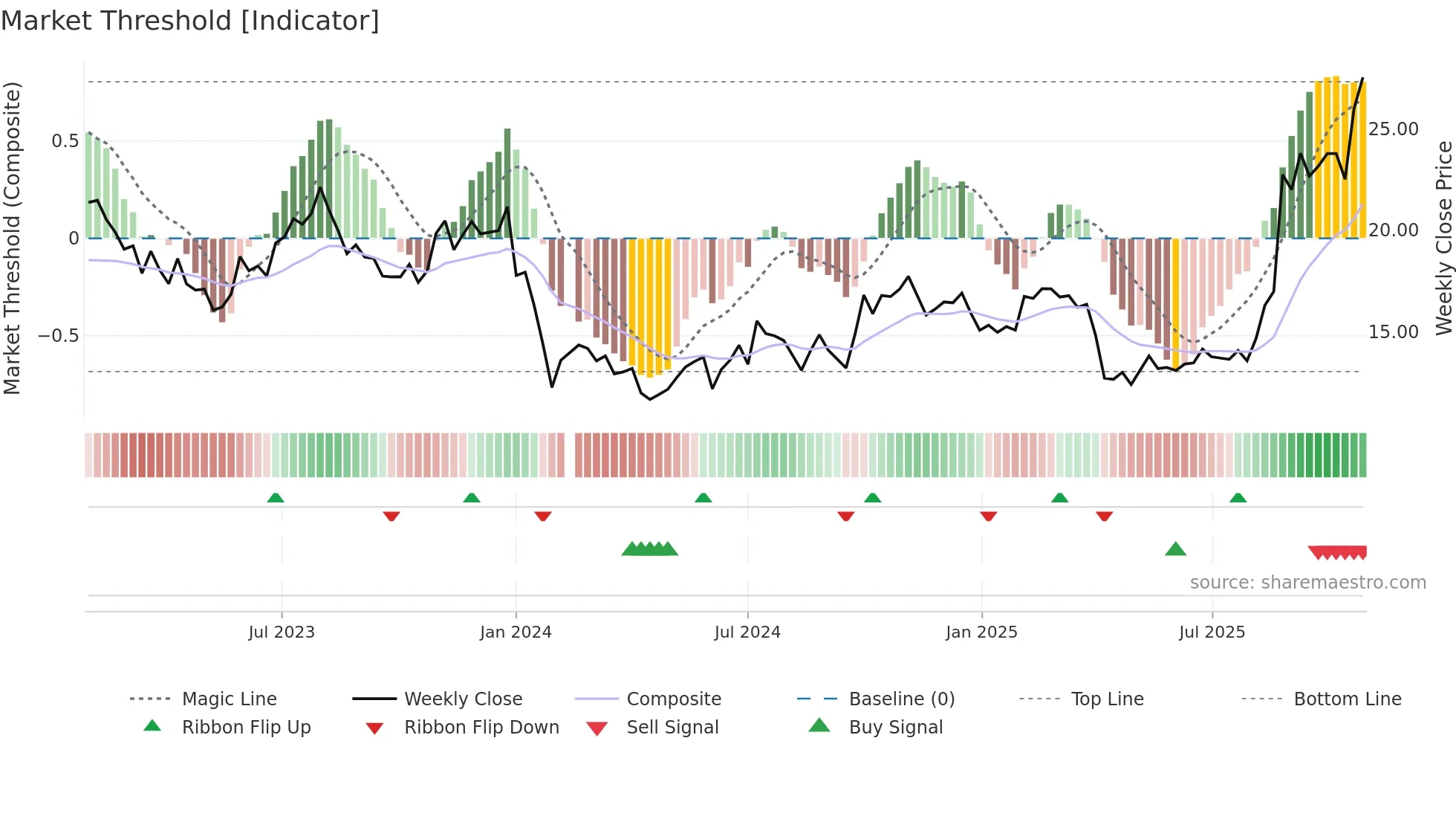 688772 weekly Market Threshold chart