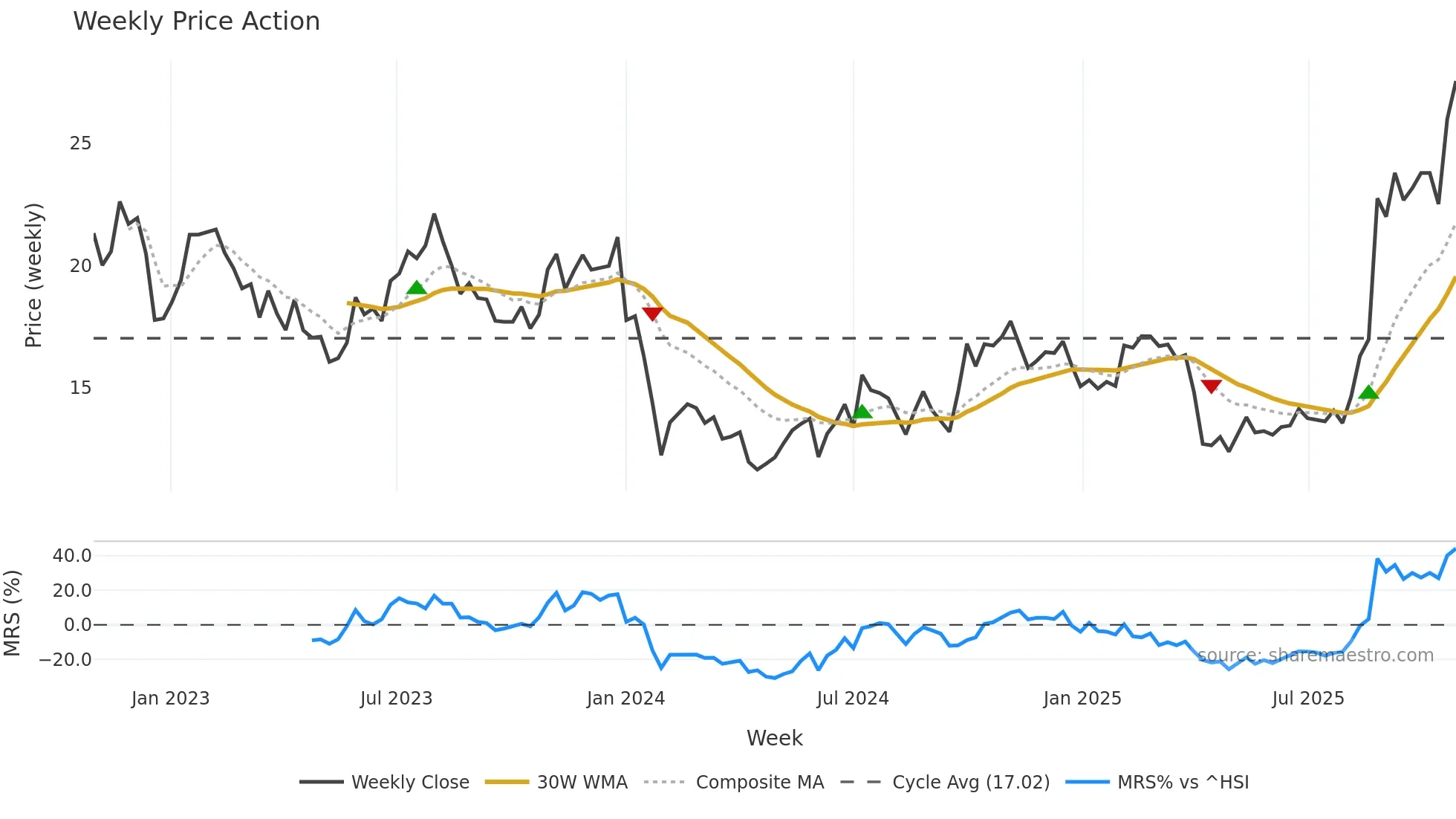 688772 weekly Price Action chart, closing 2025-10-27
