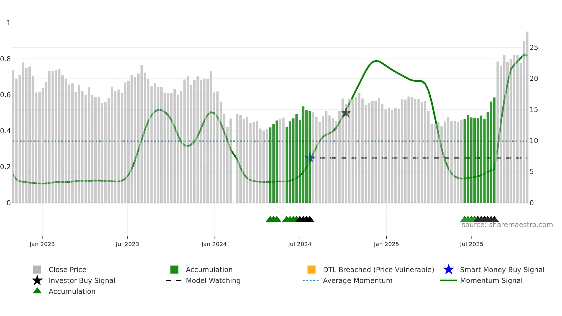 688772 weekly Smart Money chart