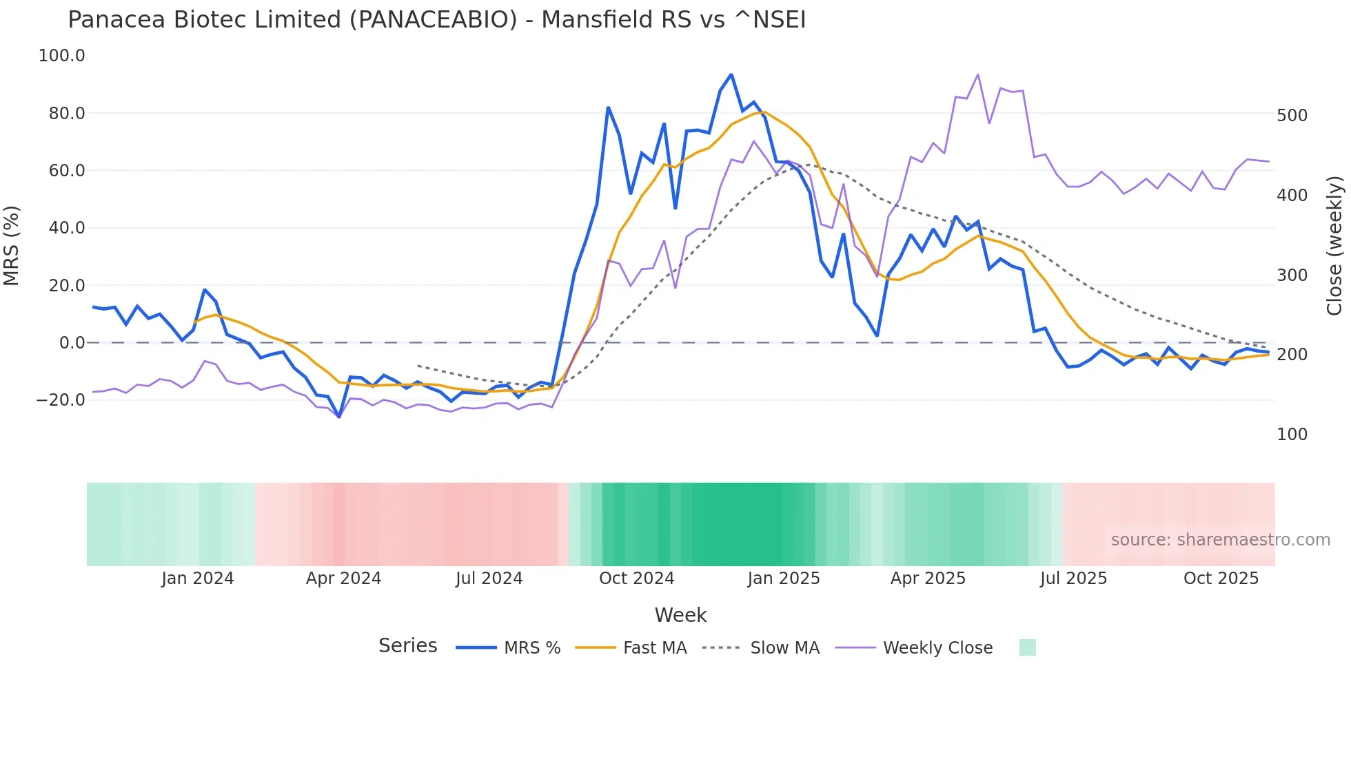 PANACEABIO Mansfield Relative Strength chart