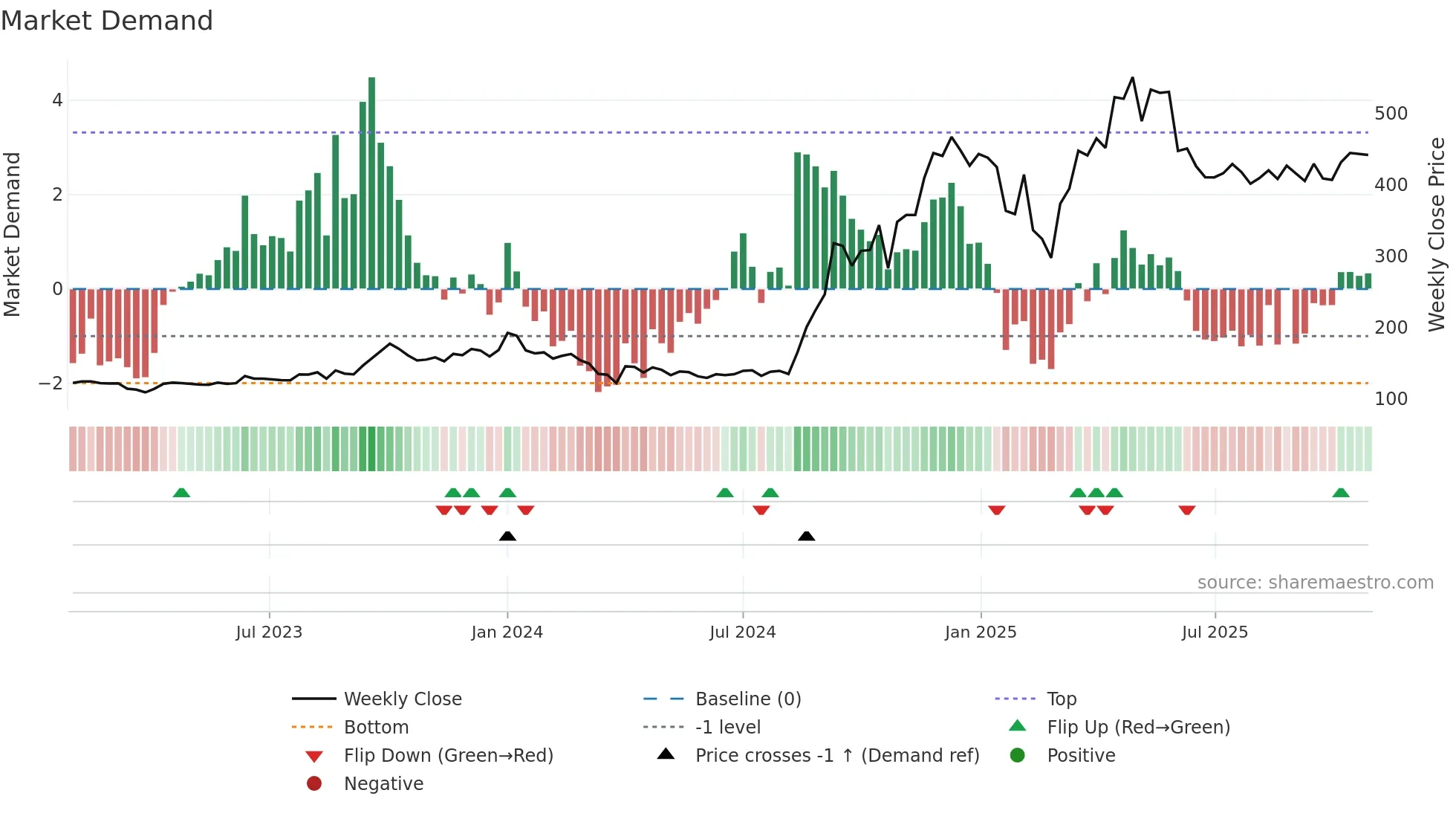 PANACEABIO weekly Market Demand chart