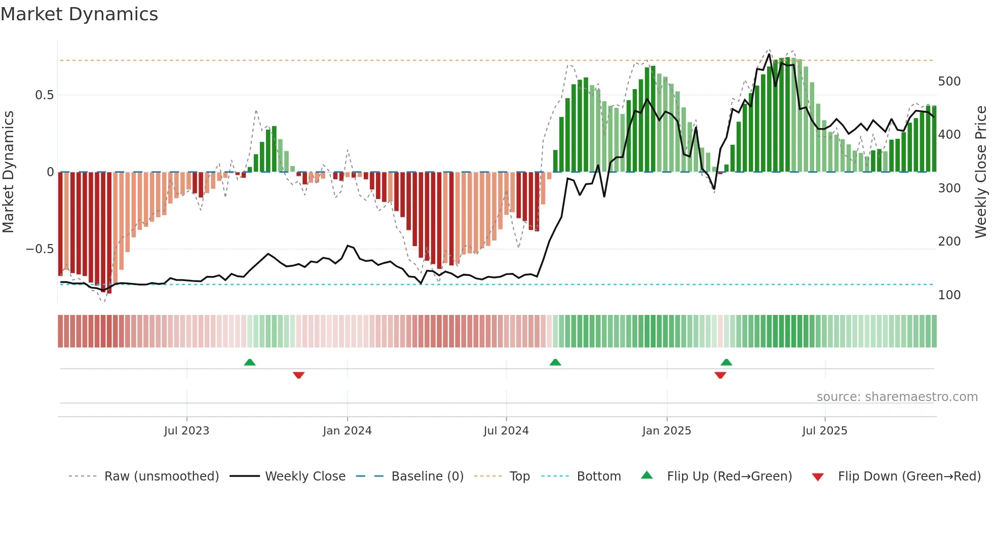 PANACEABIO weekly Market Dynamics chart