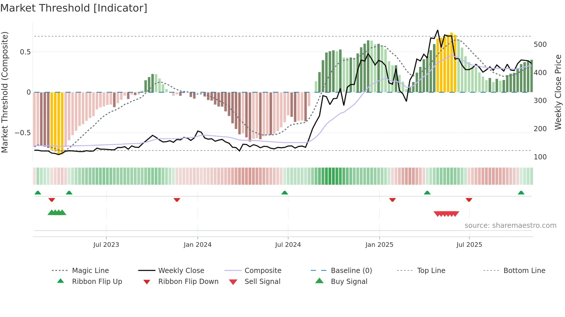 PANACEABIO weekly Market Threshold chart