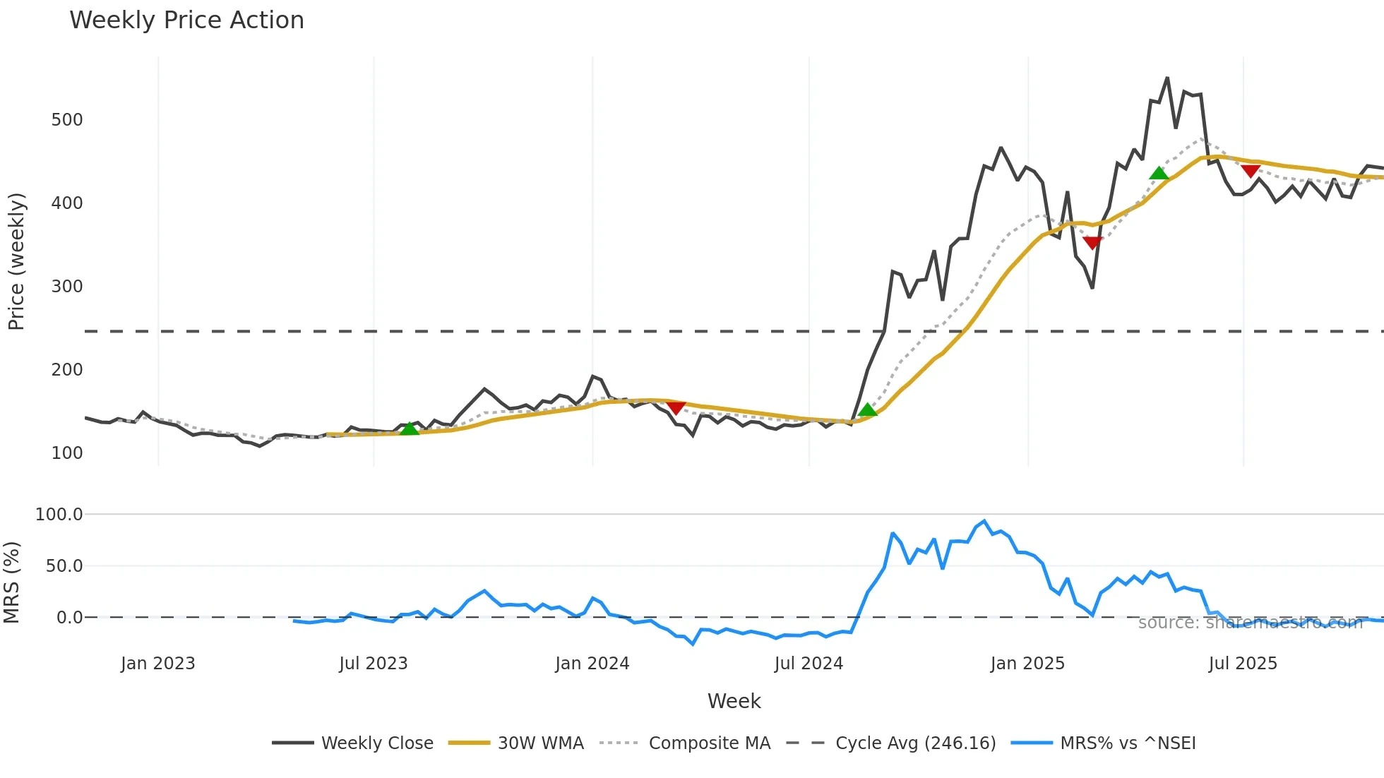 PANACEABIO weekly Price Action chart, closing 2025-10-27
