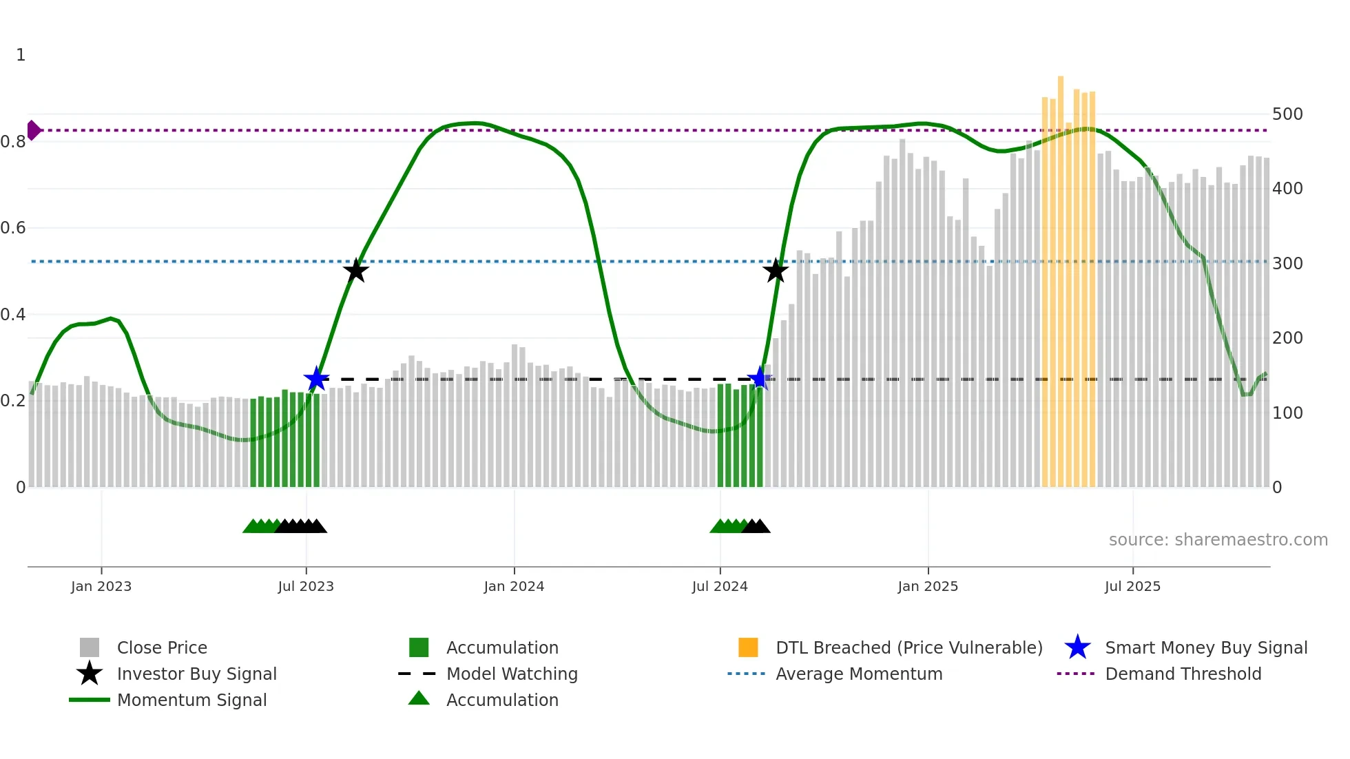 PANACEABIO weekly Smart Money chart