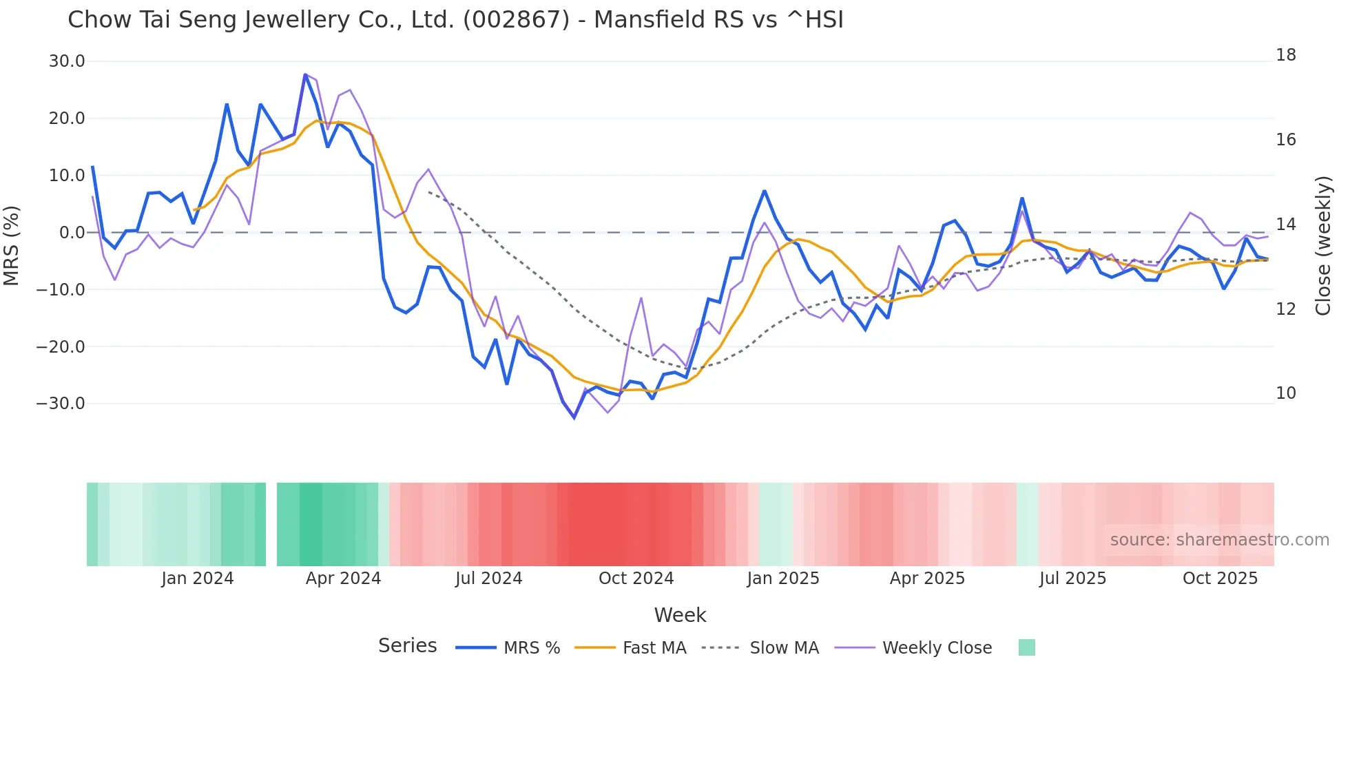 002867 Mansfield Relative Strength chart