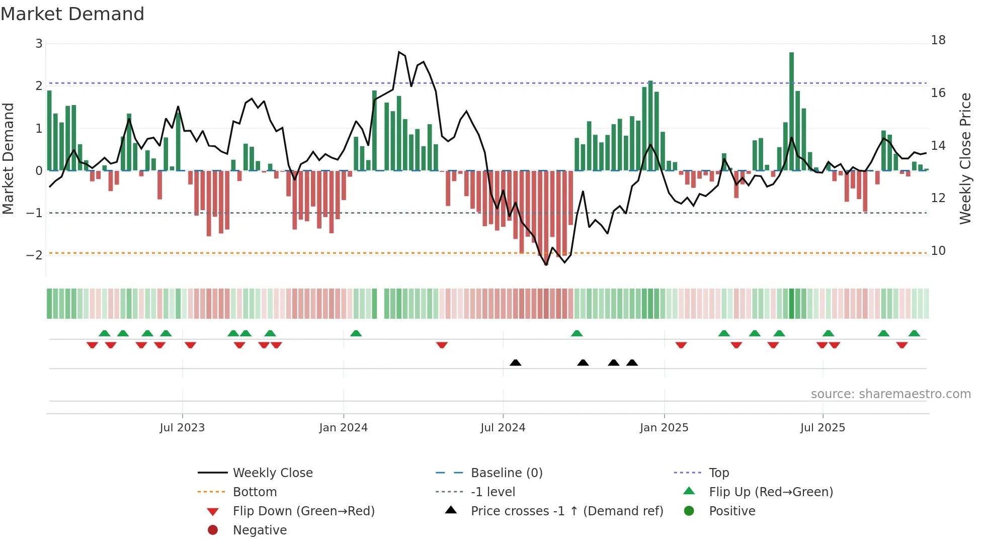 002867 weekly Market Demand chart