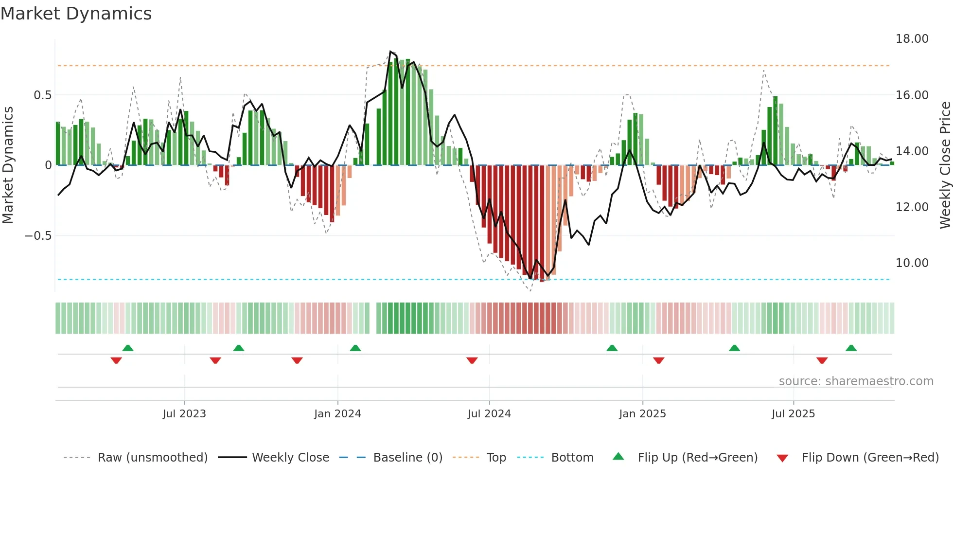 002867 weekly Market Dynamics chart
