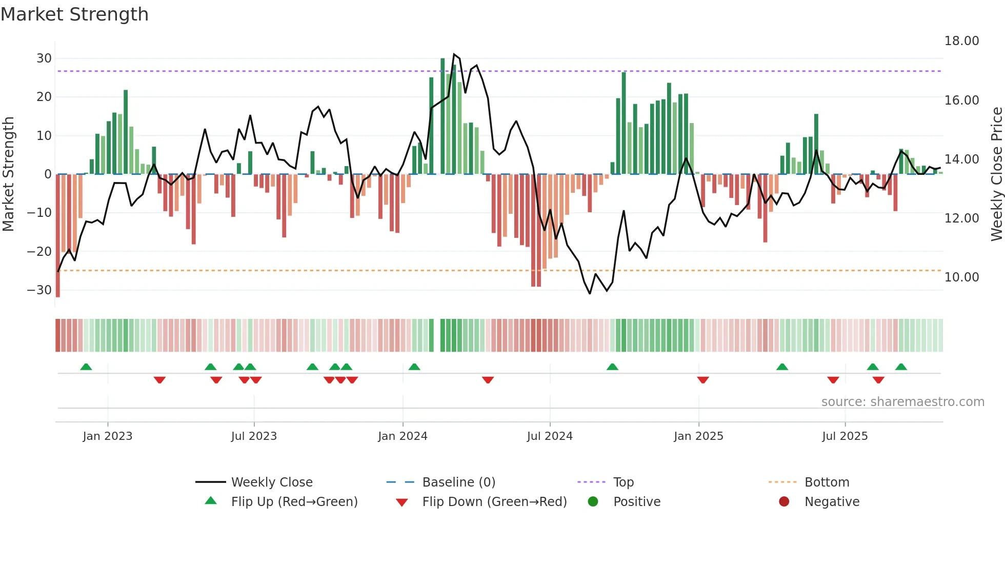 002867 weekly Market Strength chart