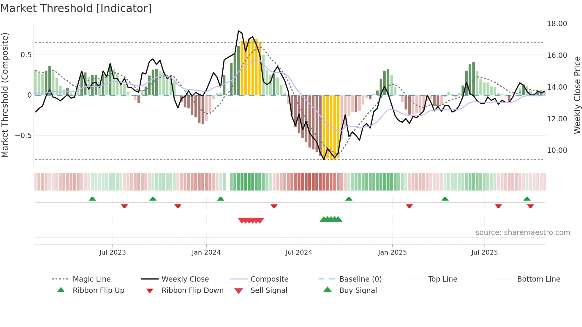 002867 weekly Market Threshold chart