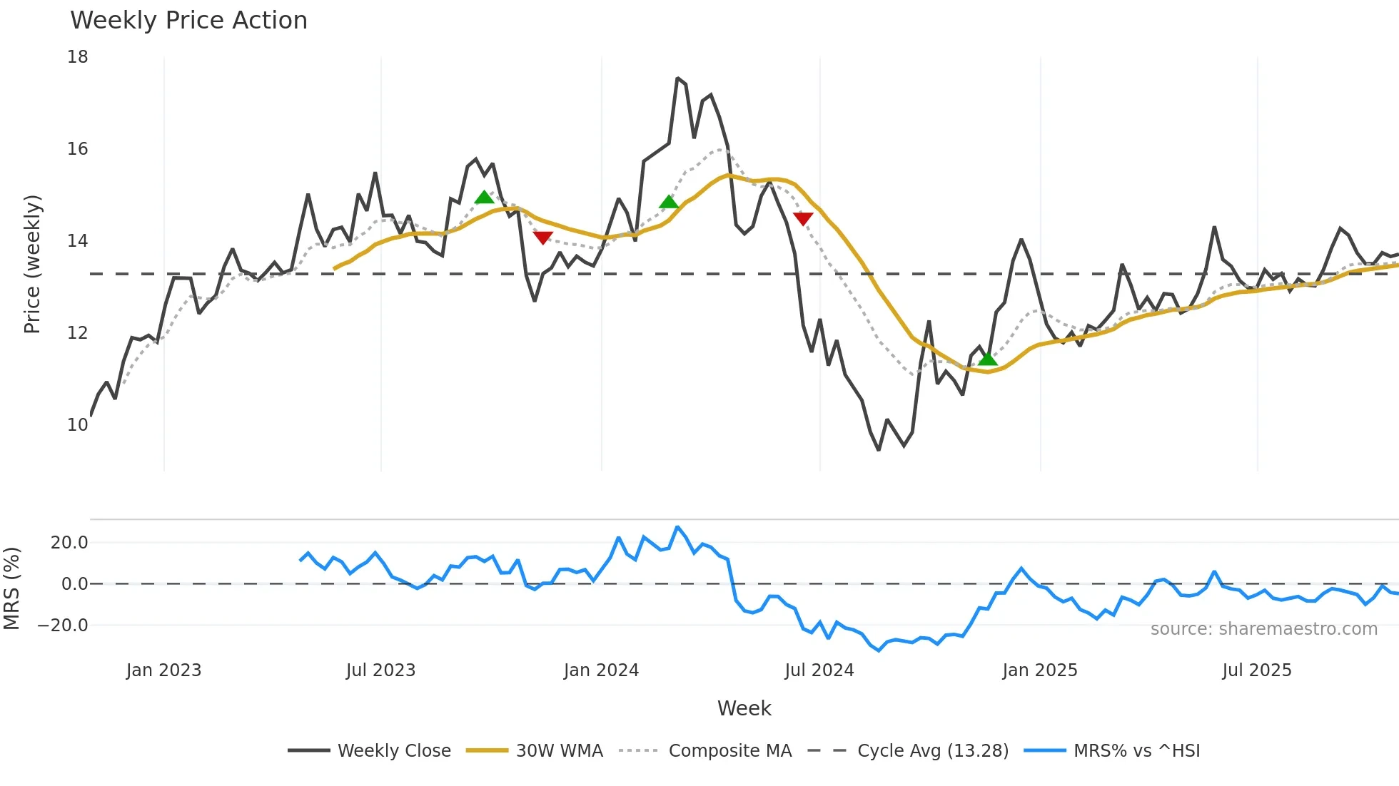 002867 weekly Price Action chart, closing 2025-10-27