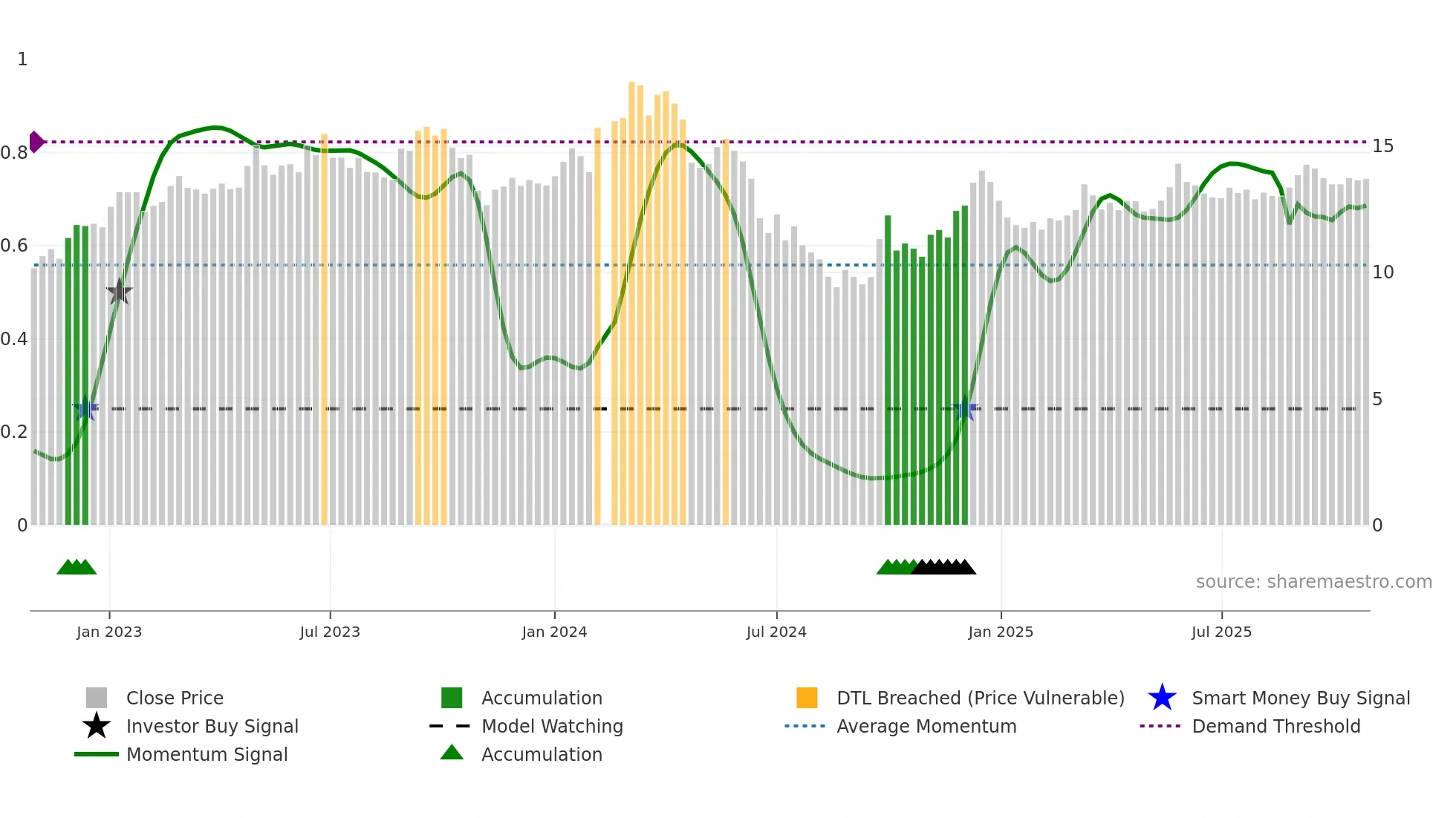 002867 weekly Smart Money chart