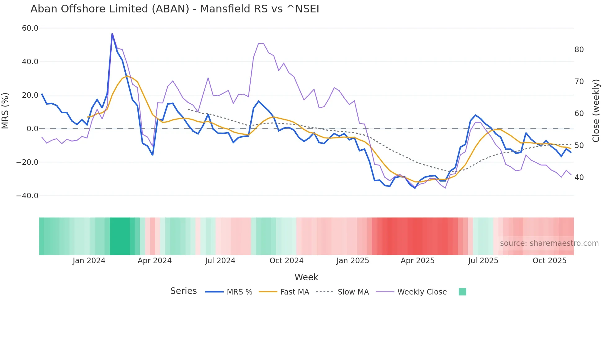ABAN Mansfield Relative Strength chart