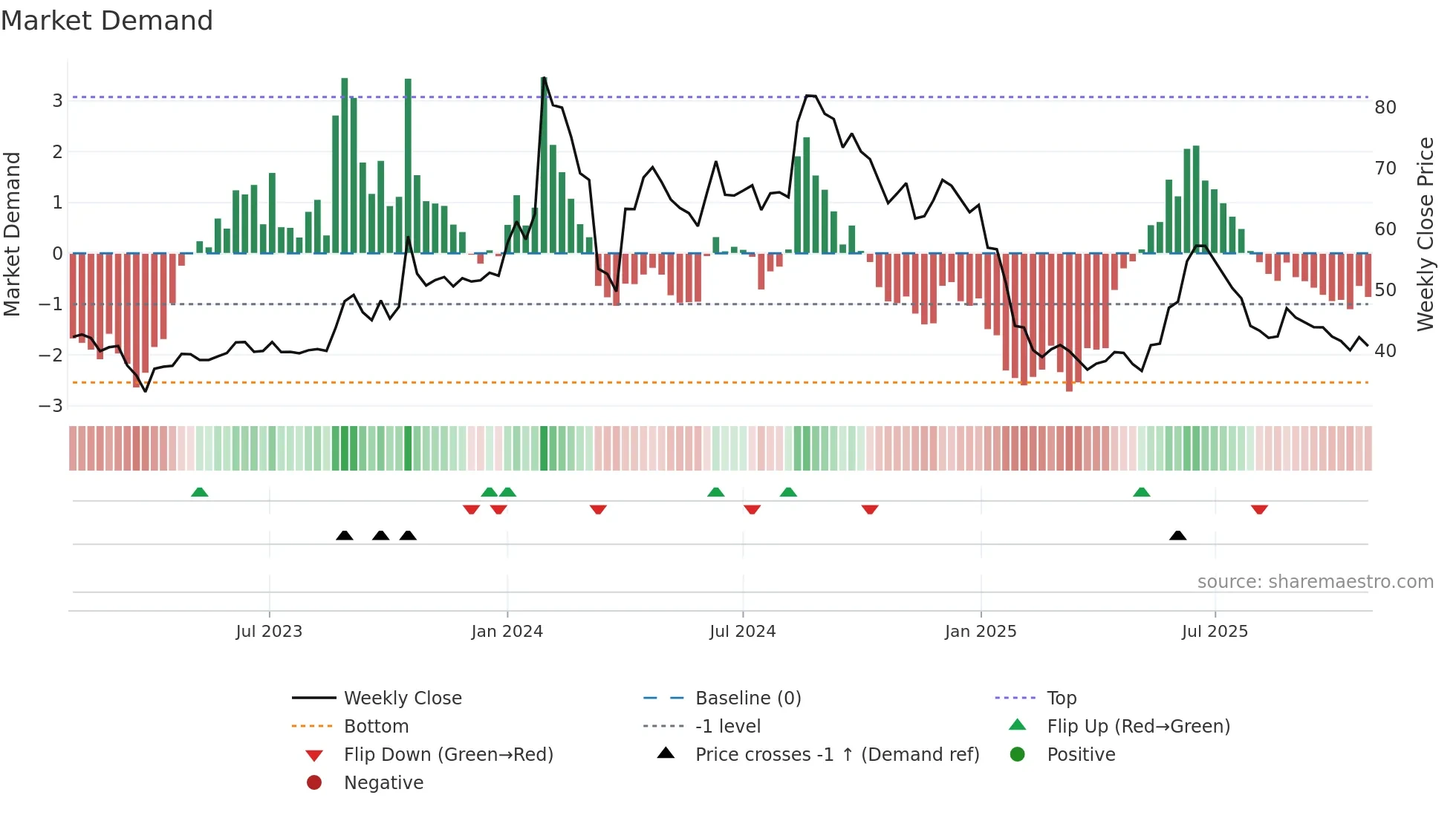 ABAN weekly Market Demand chart