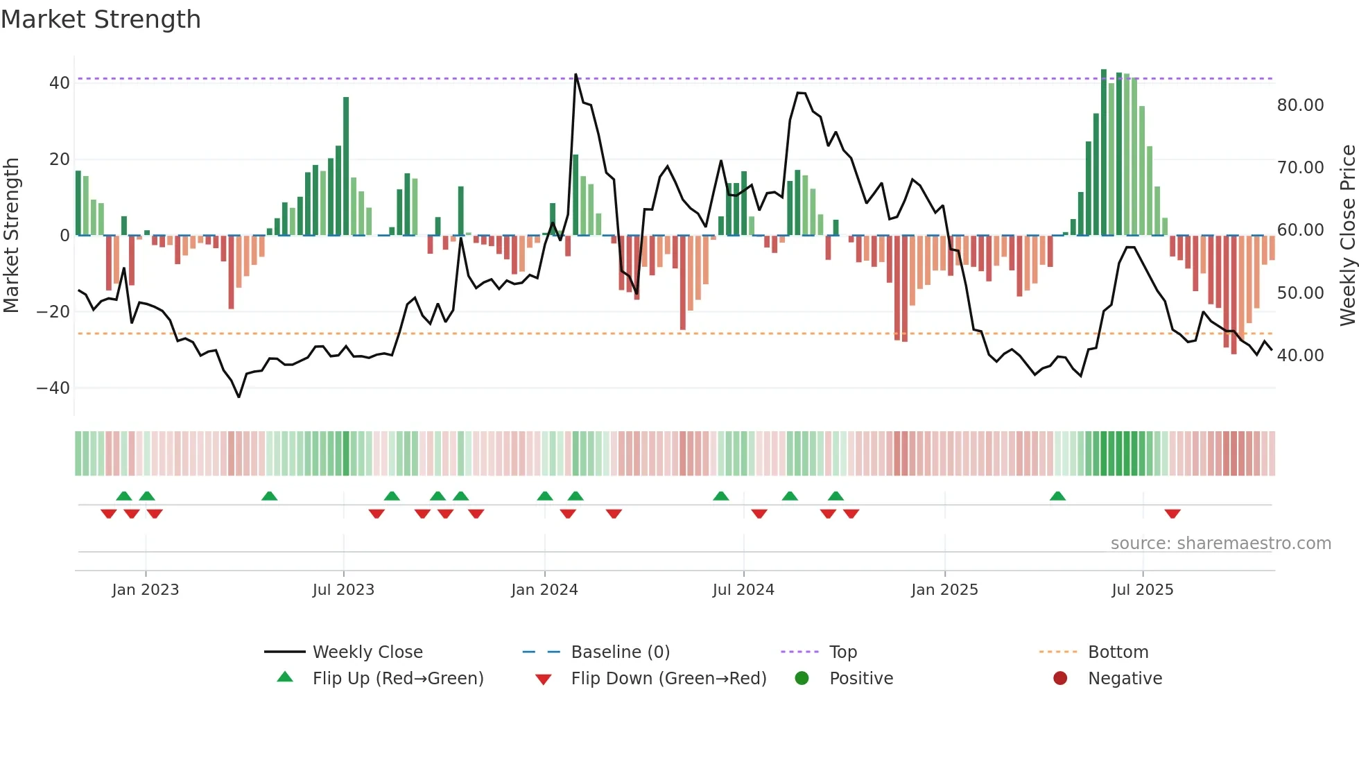 ABAN weekly Market Strength chart