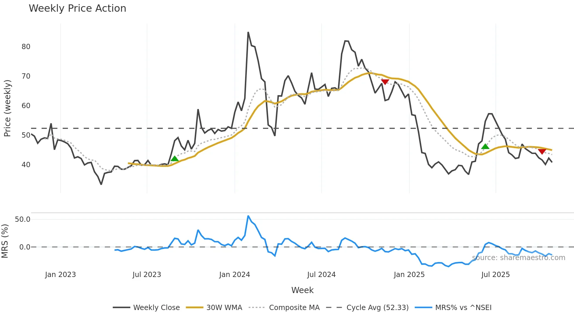 ABAN weekly Price Action chart, closing 2025-10-27