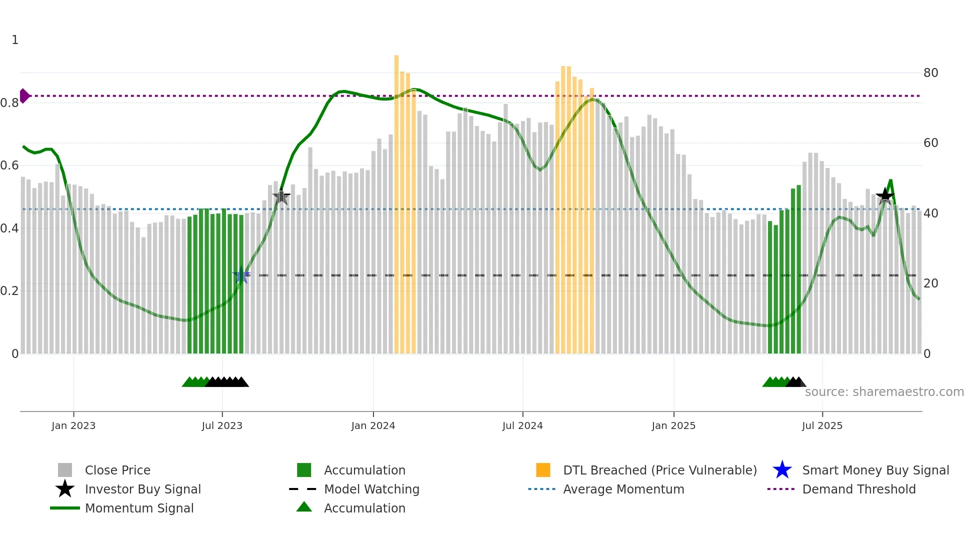 ABAN weekly Smart Money chart