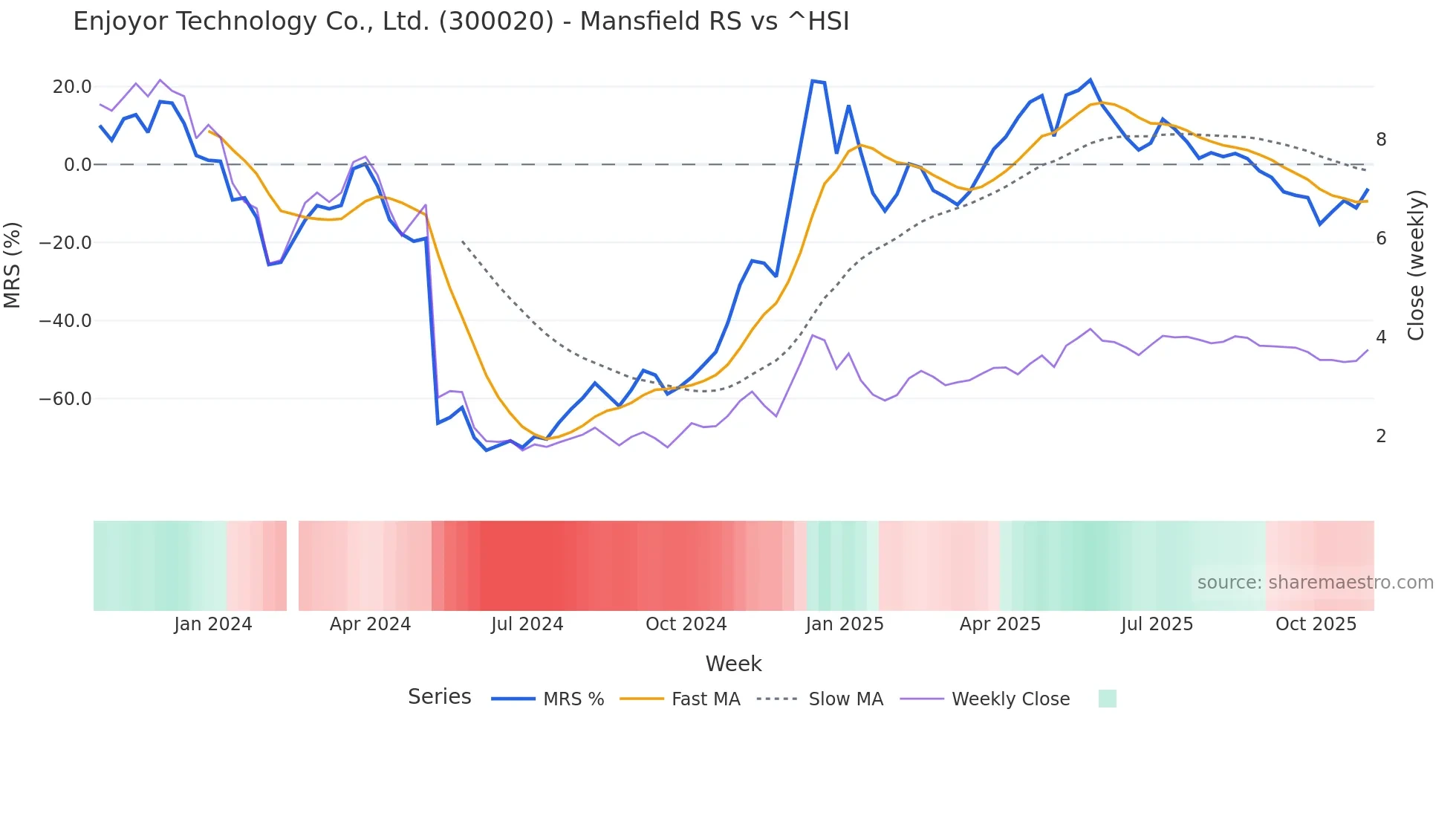 300020 Mansfield Relative Strength chart