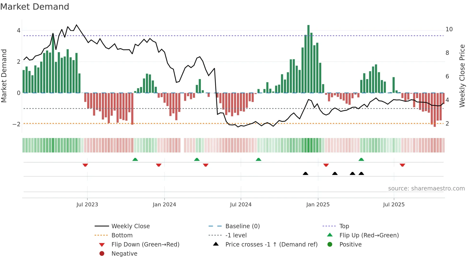 300020 weekly Market Demand chart