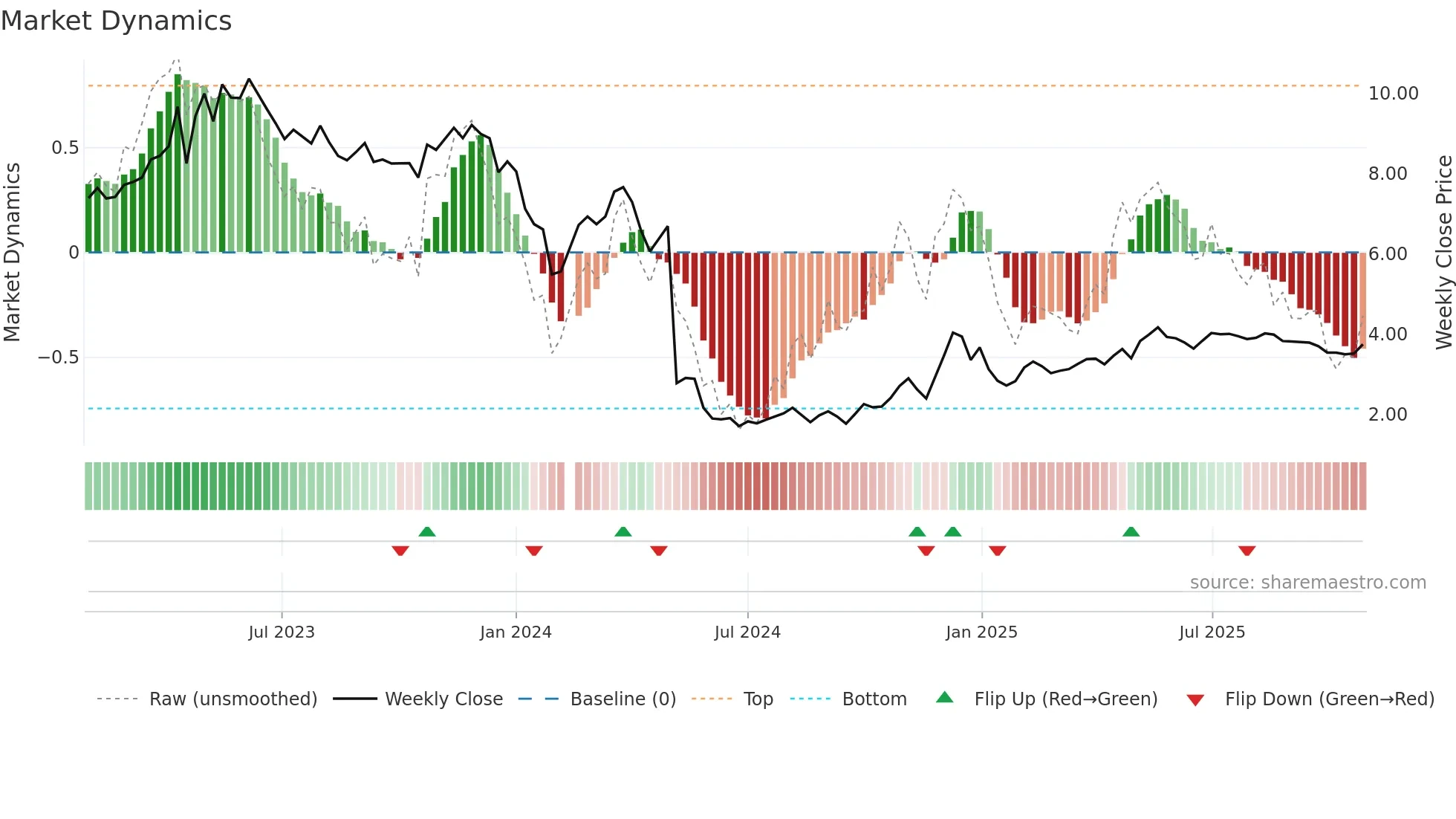300020 weekly Market Dynamics chart