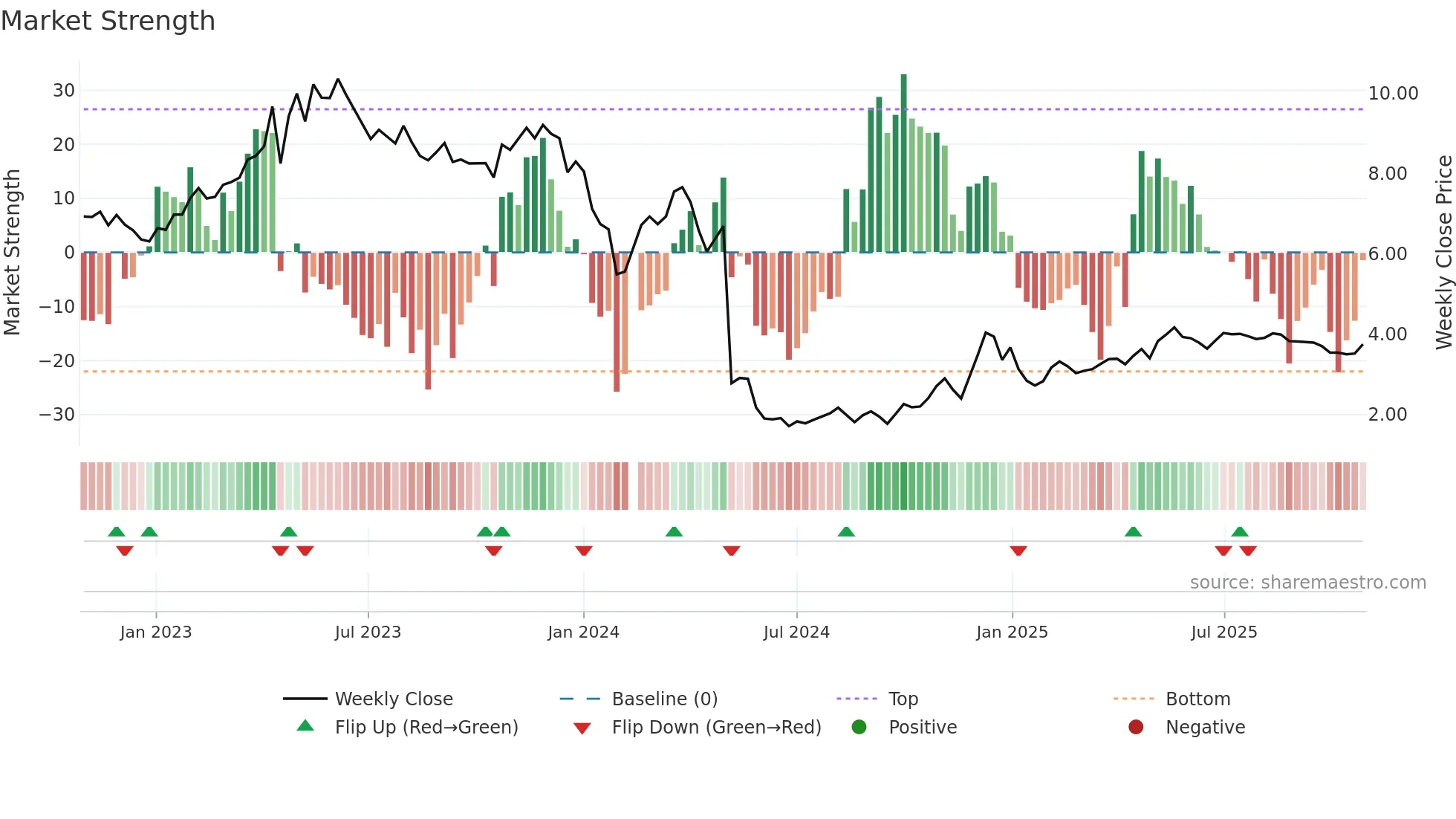 300020 weekly Market Strength chart