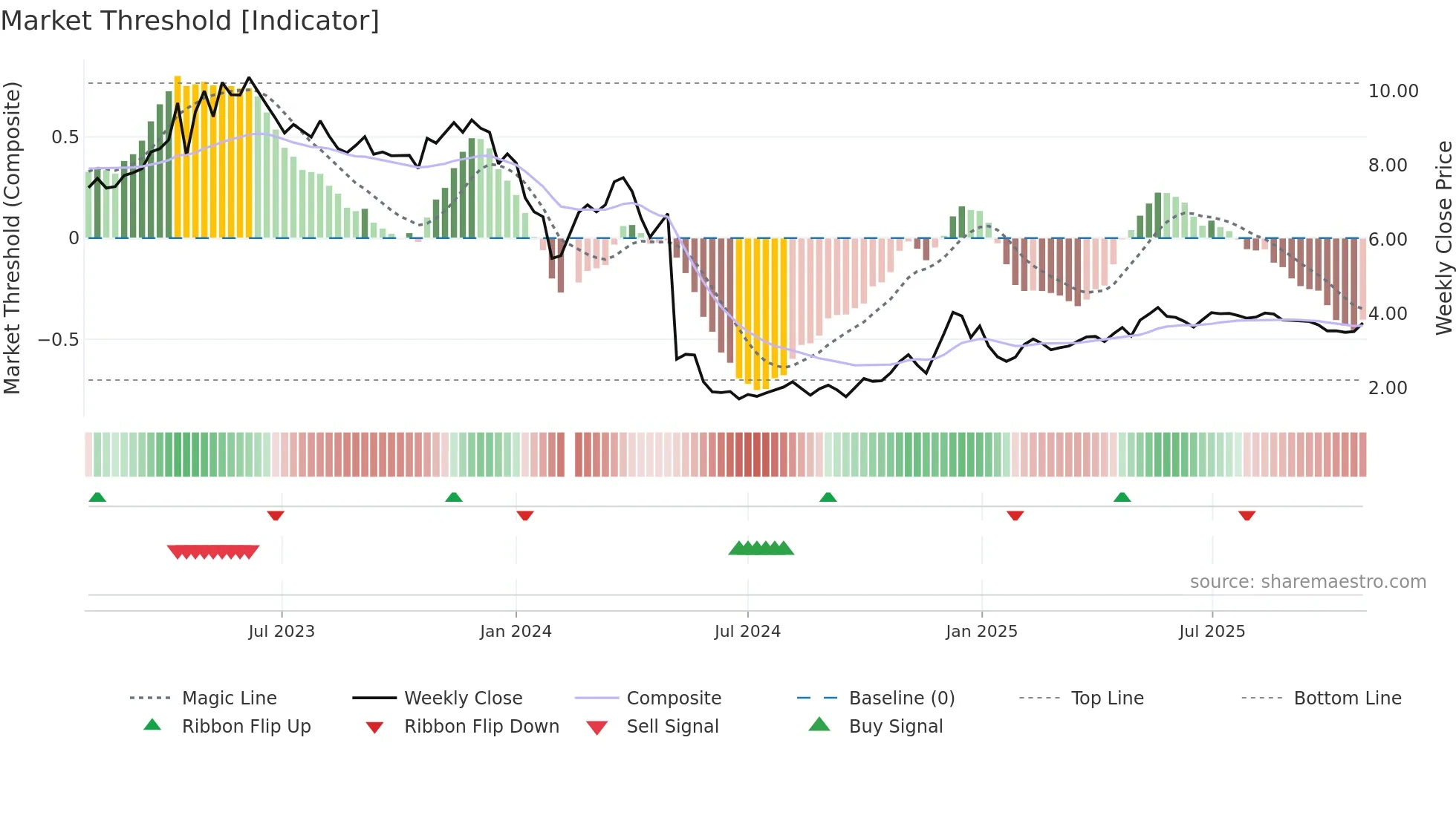 300020 weekly Market Threshold chart