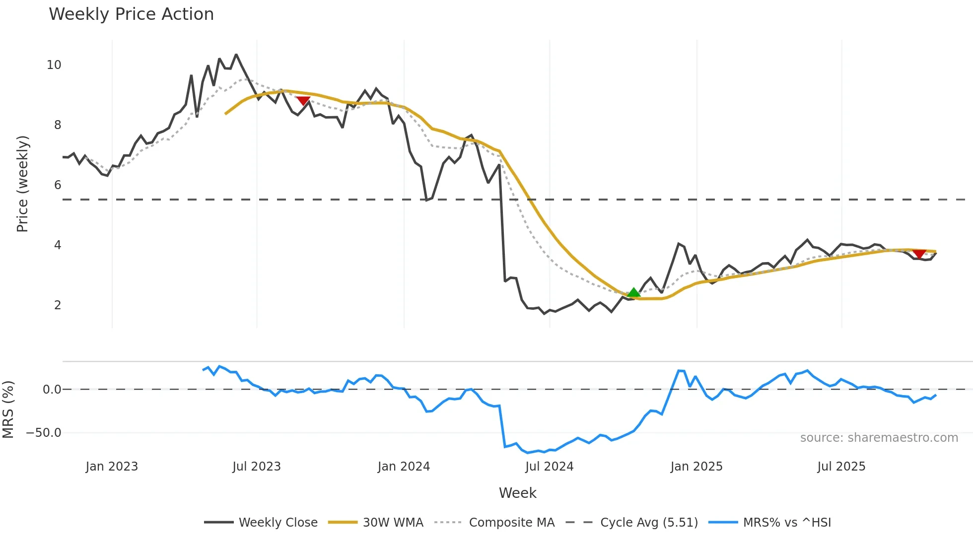 300020 weekly Price Action chart, closing 2025-10-27