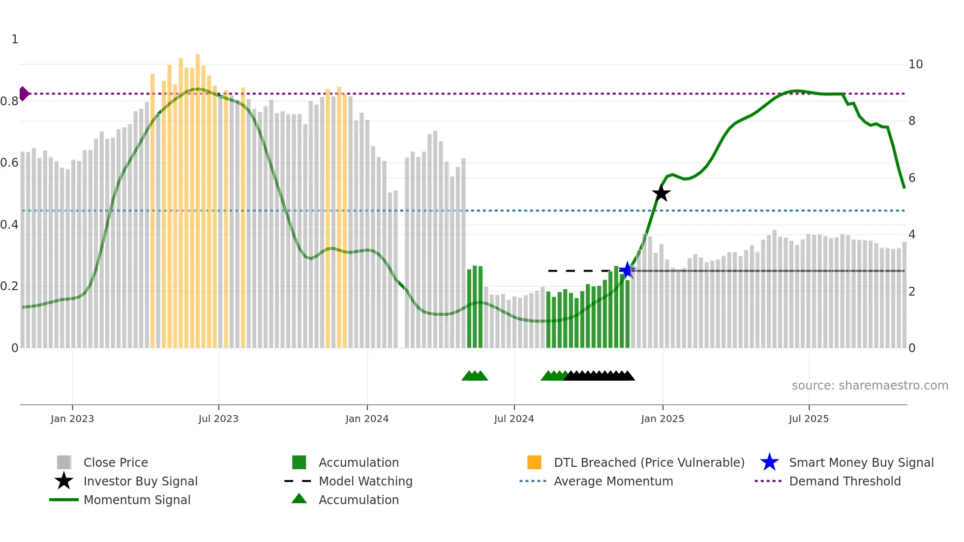 300020 weekly Smart Money chart