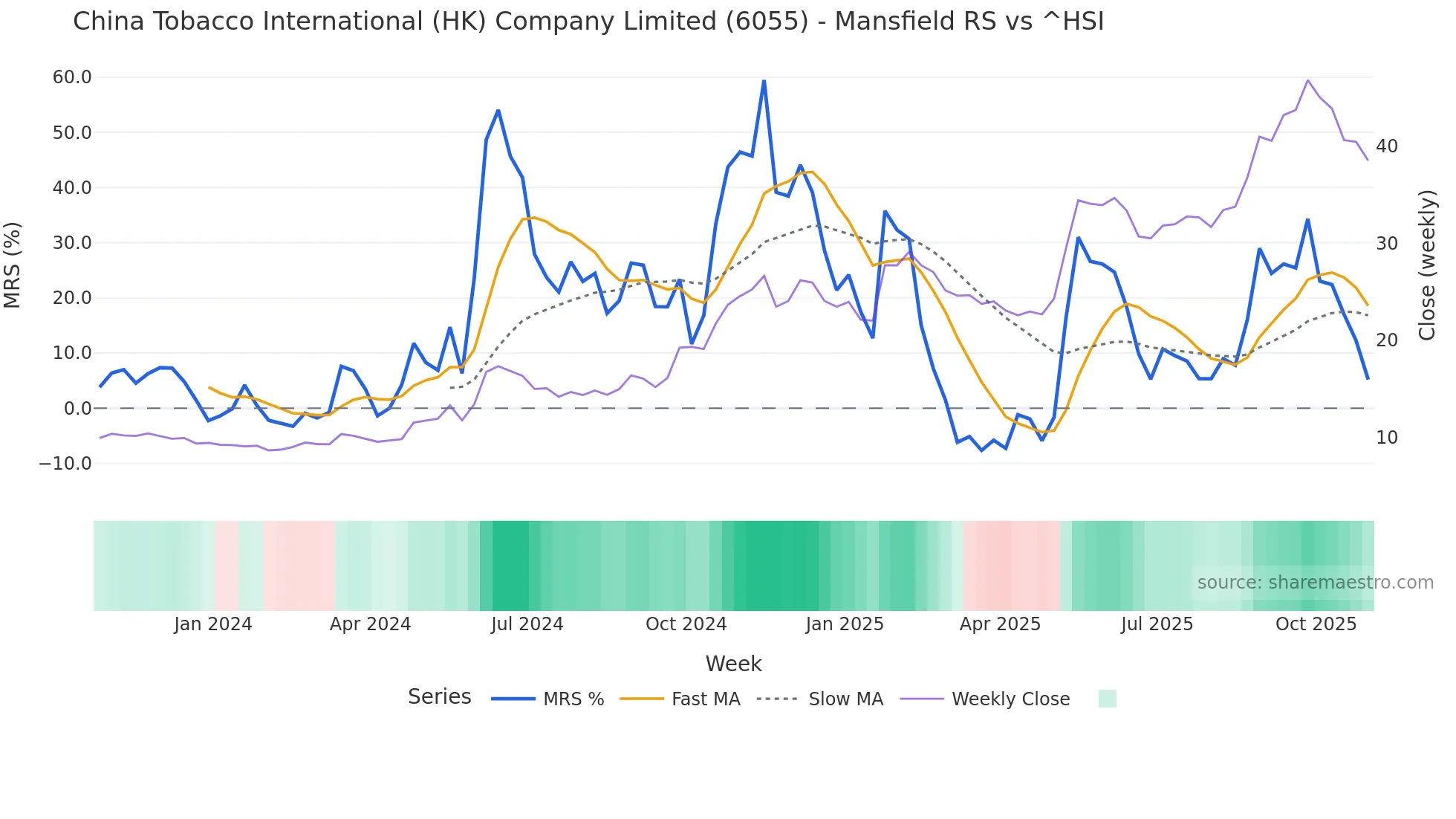 6055 Mansfield Relative Strength chart