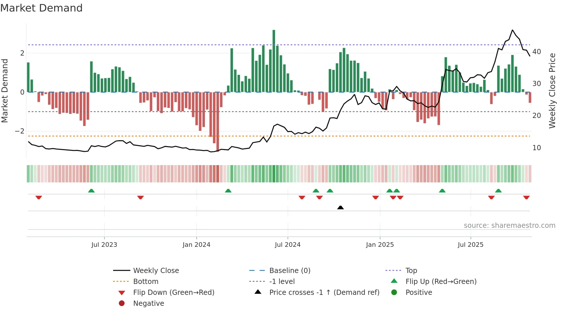 6055 weekly Market Demand chart