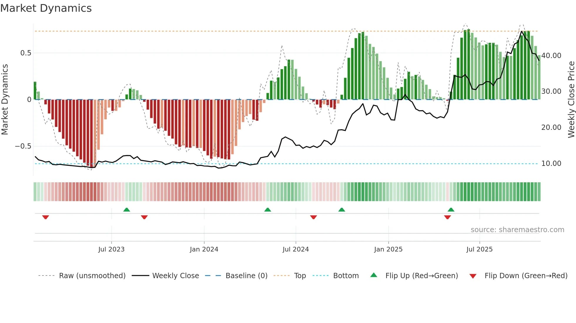 6055 weekly Market Dynamics chart