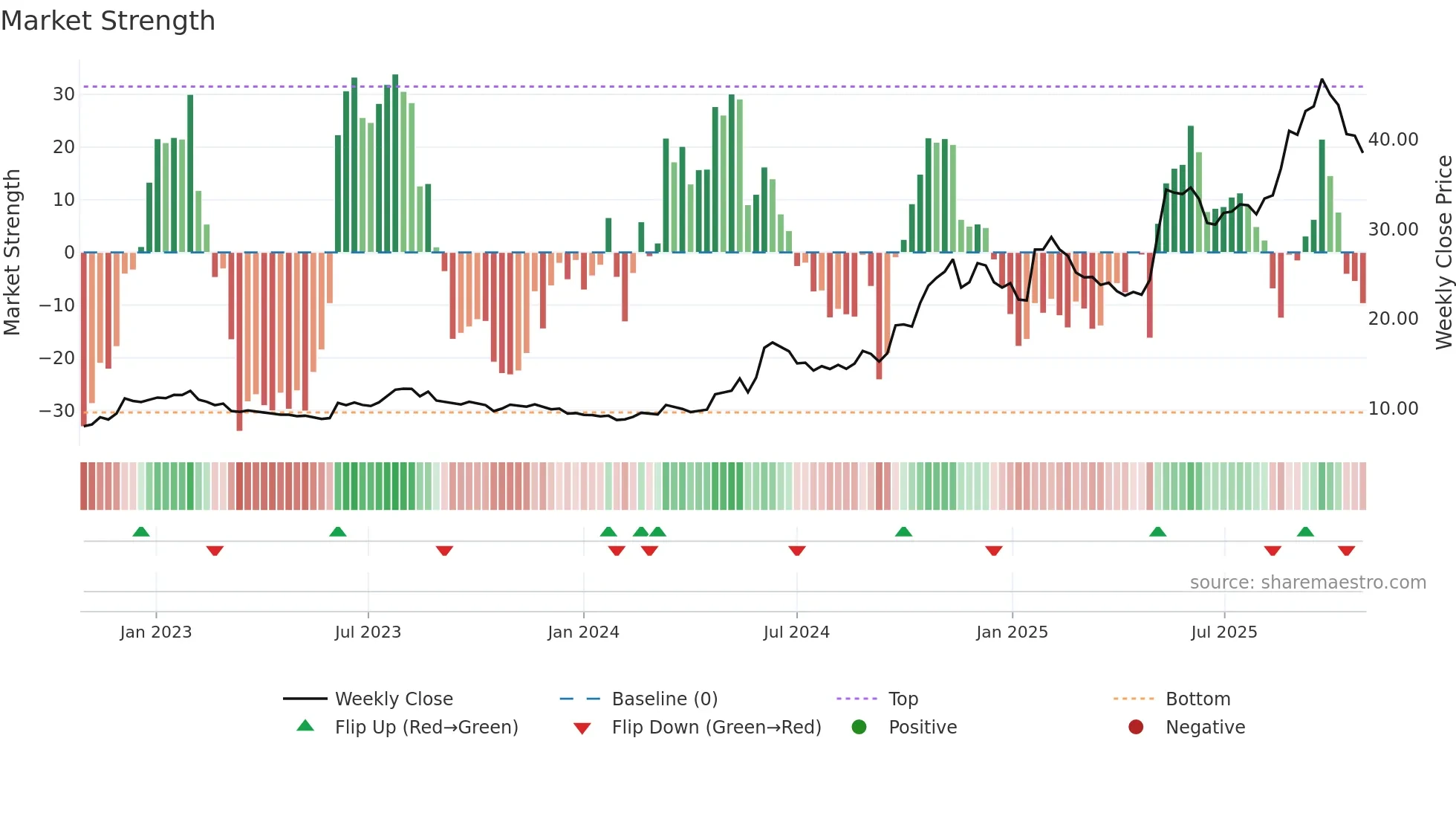 6055 weekly Market Strength chart