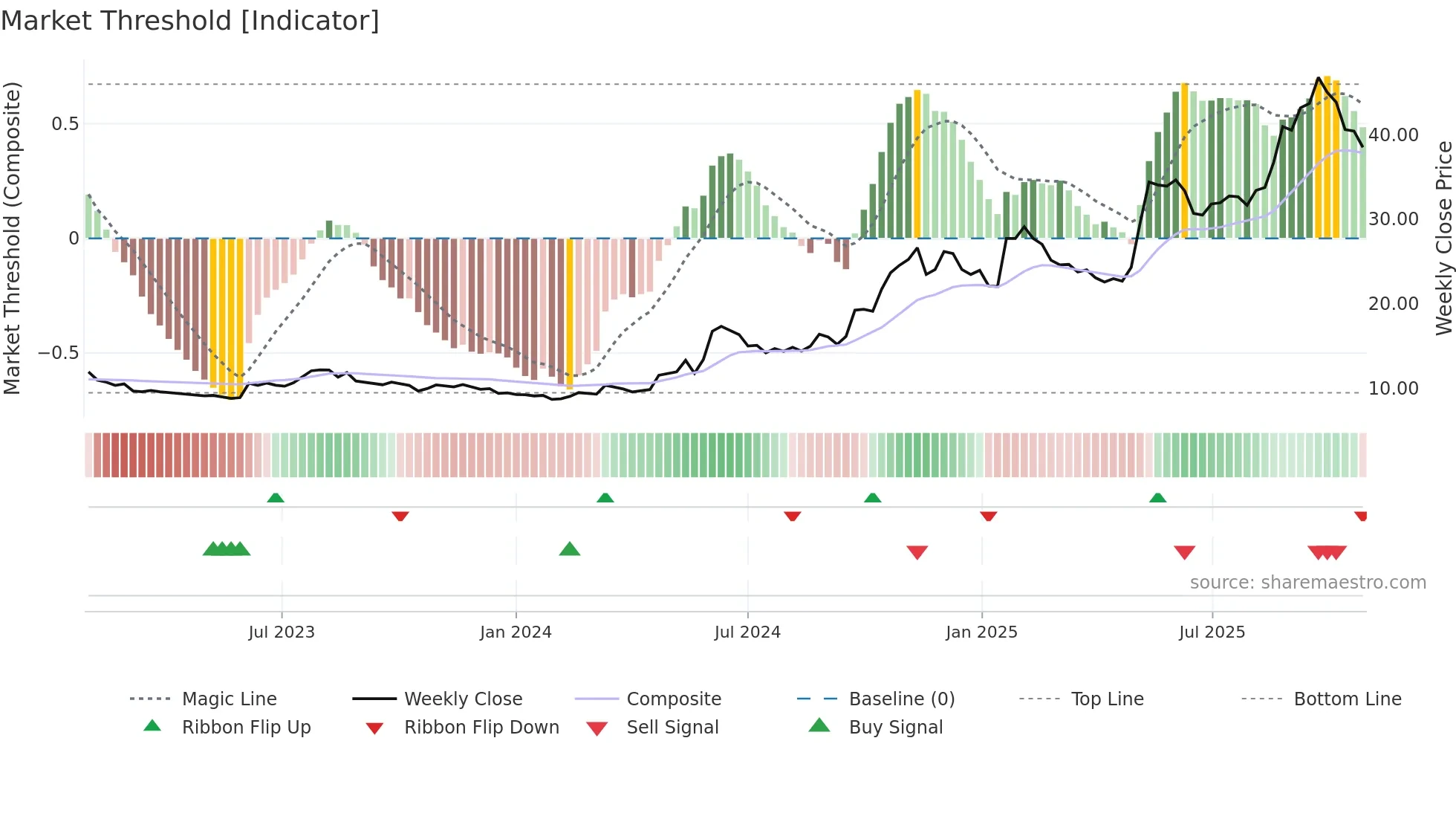 6055 weekly Market Threshold chart