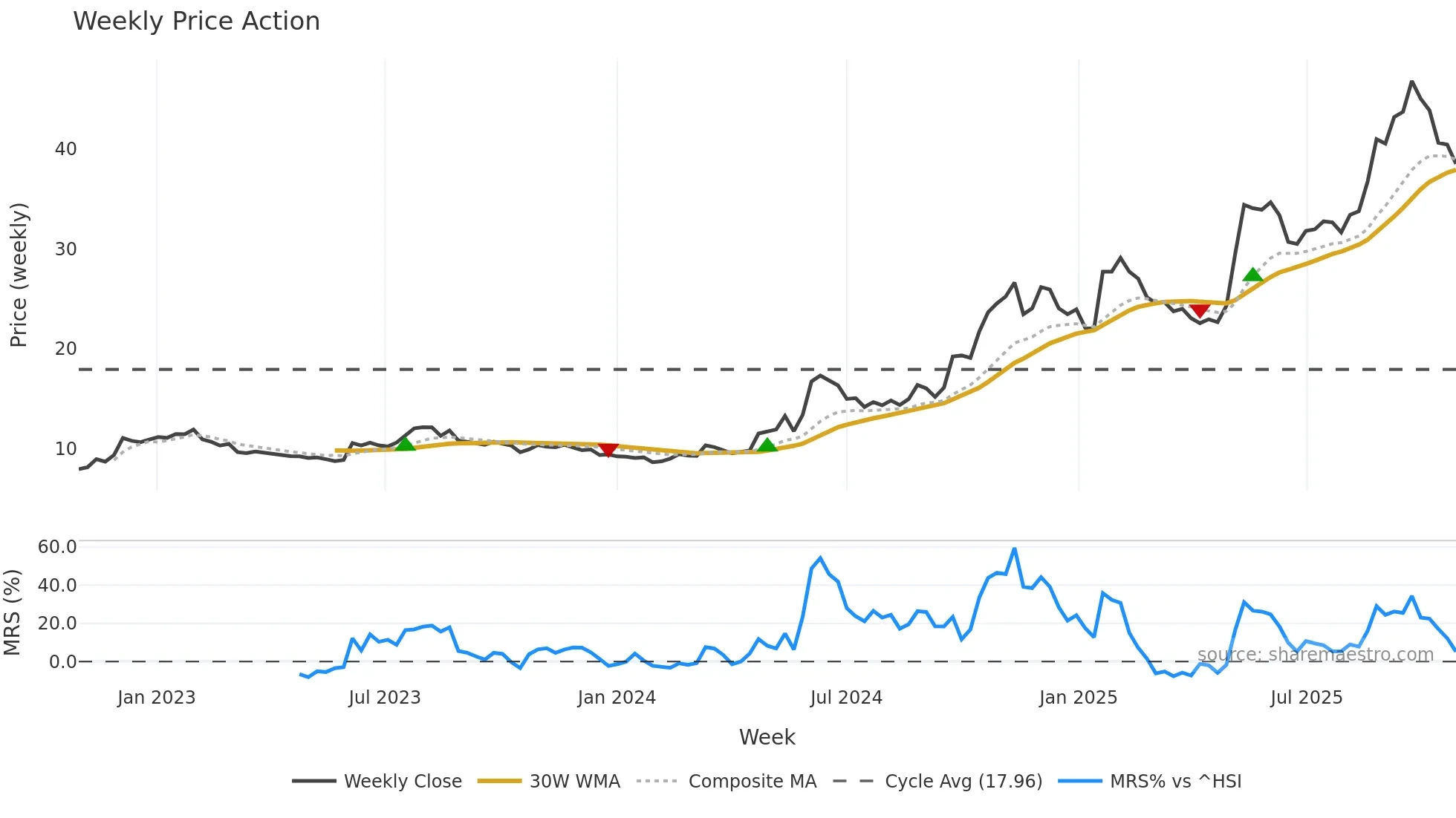 6055 weekly Price Action chart, closing 2025-10-27