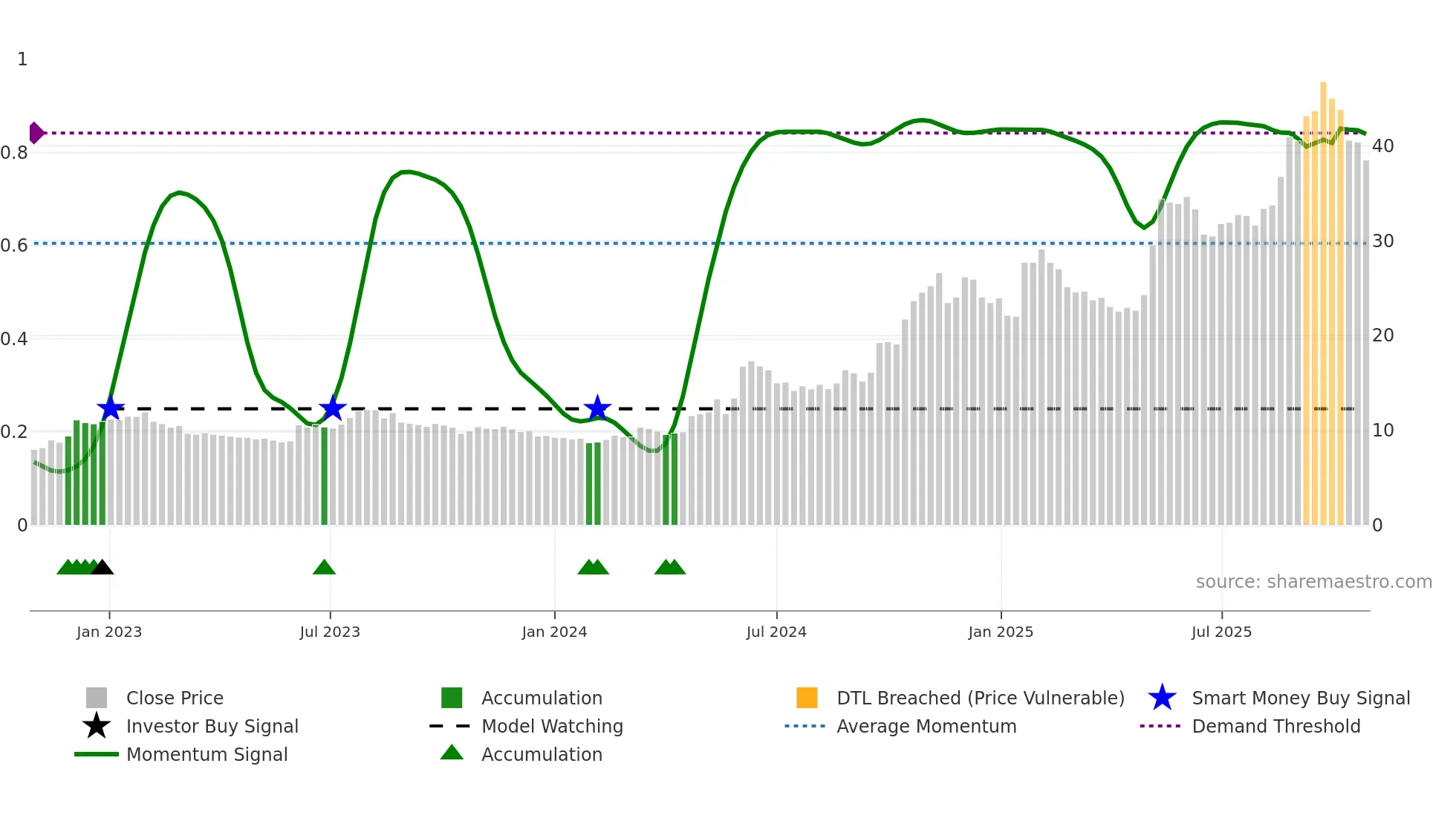 6055 weekly Smart Money chart