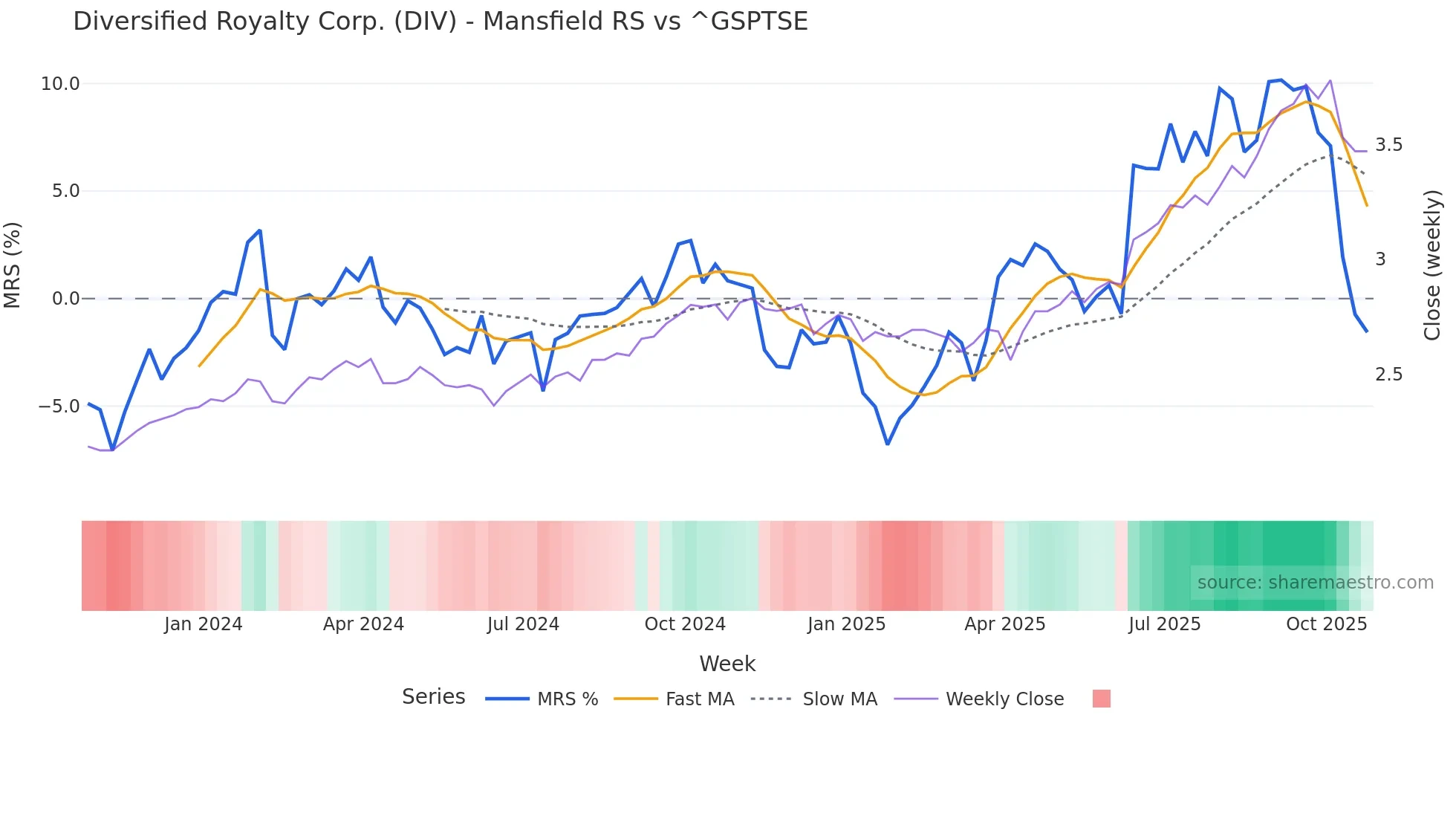 DIV Mansfield Relative Strength chart