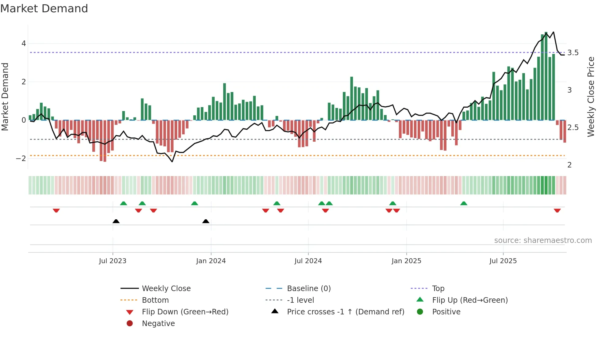 DIV weekly Market Demand chart