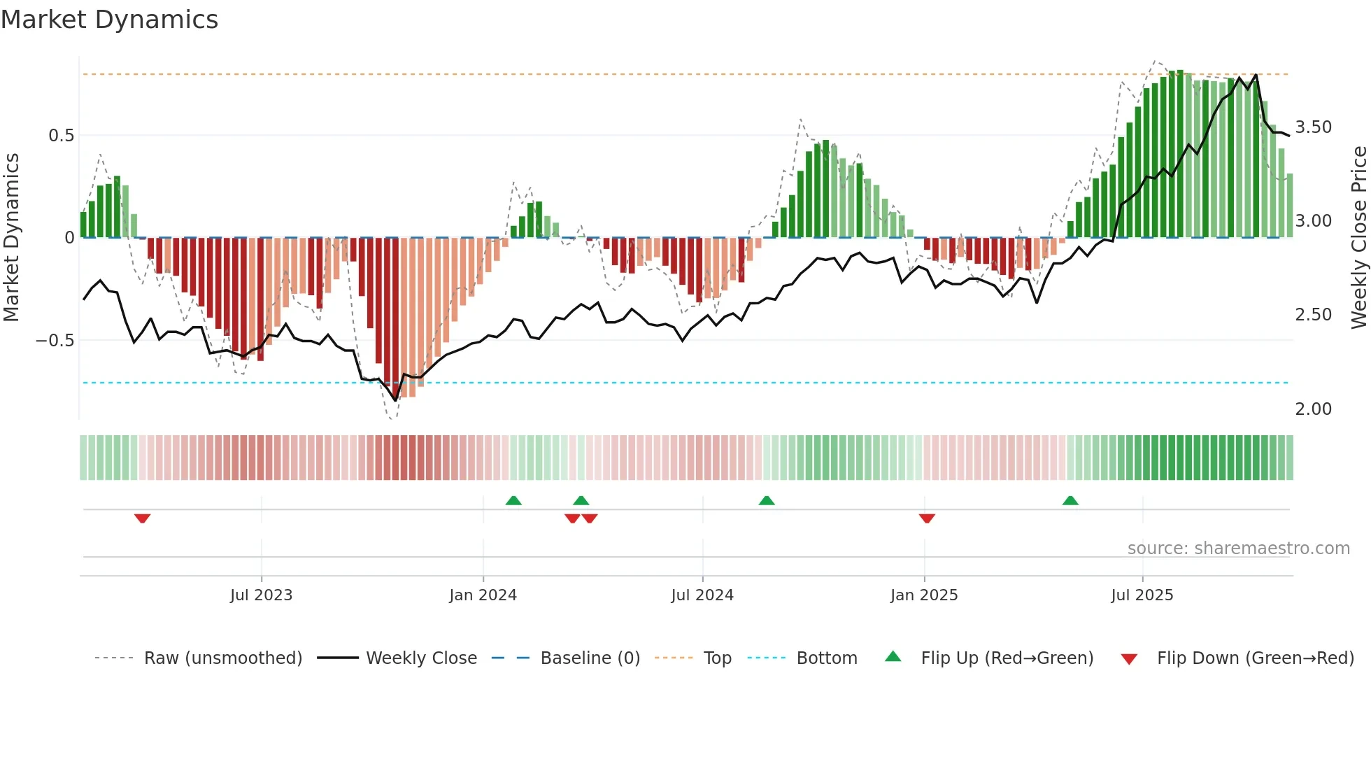 DIV weekly Market Dynamics chart