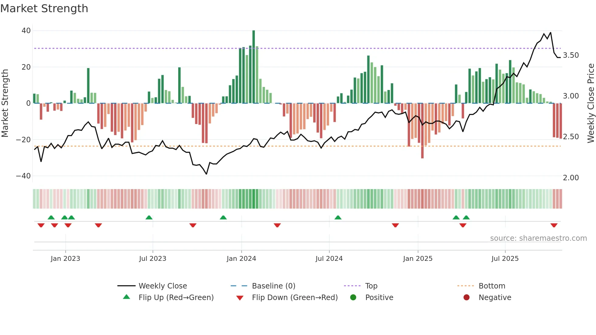 DIV weekly Market Strength chart