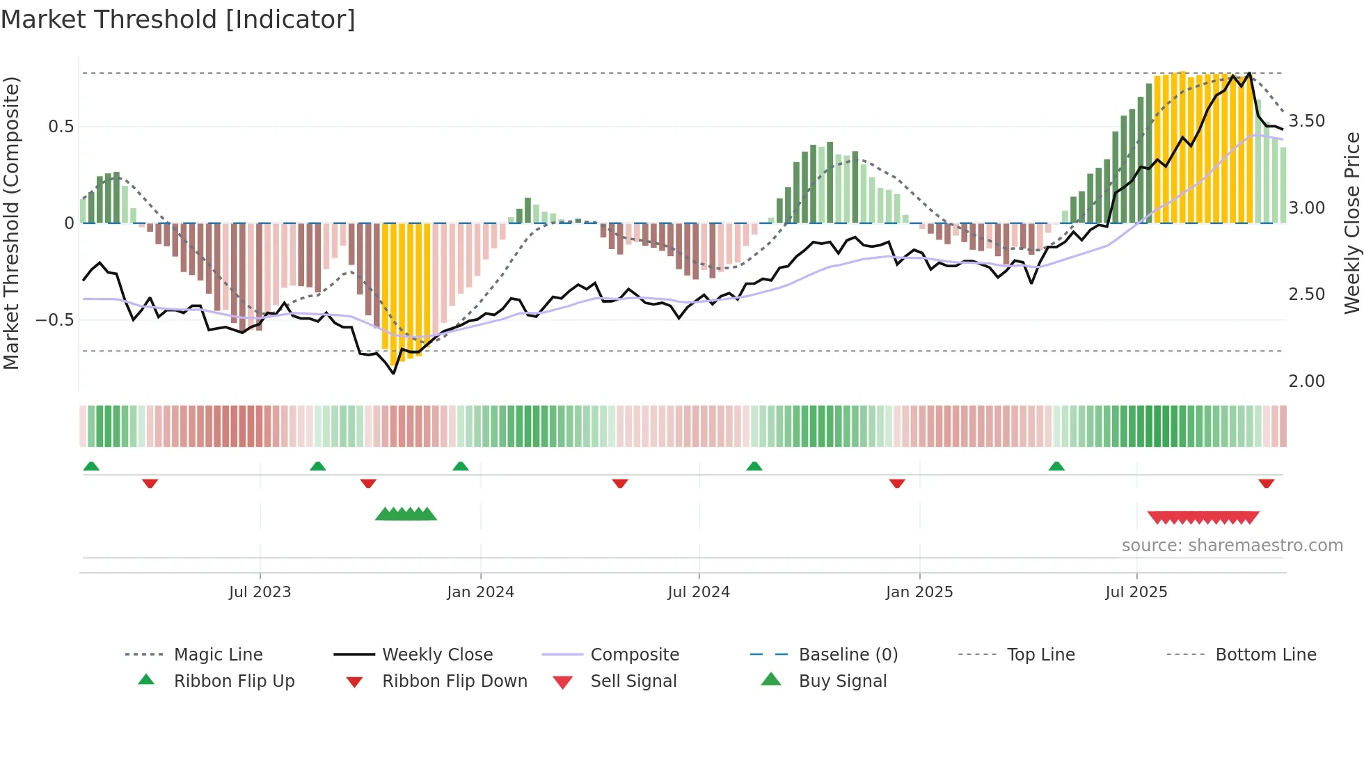 DIV weekly Market Threshold chart