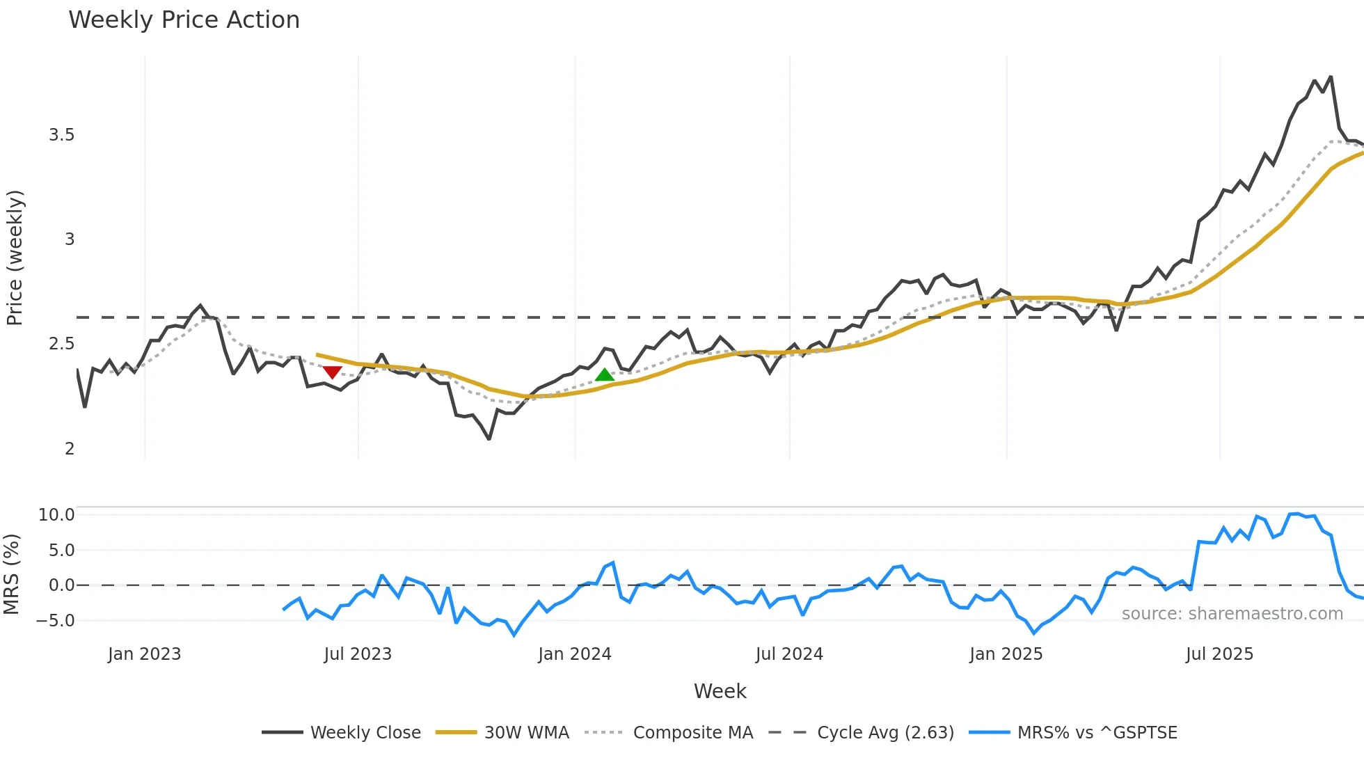 DIV weekly Price Action chart, closing 2025-10-24