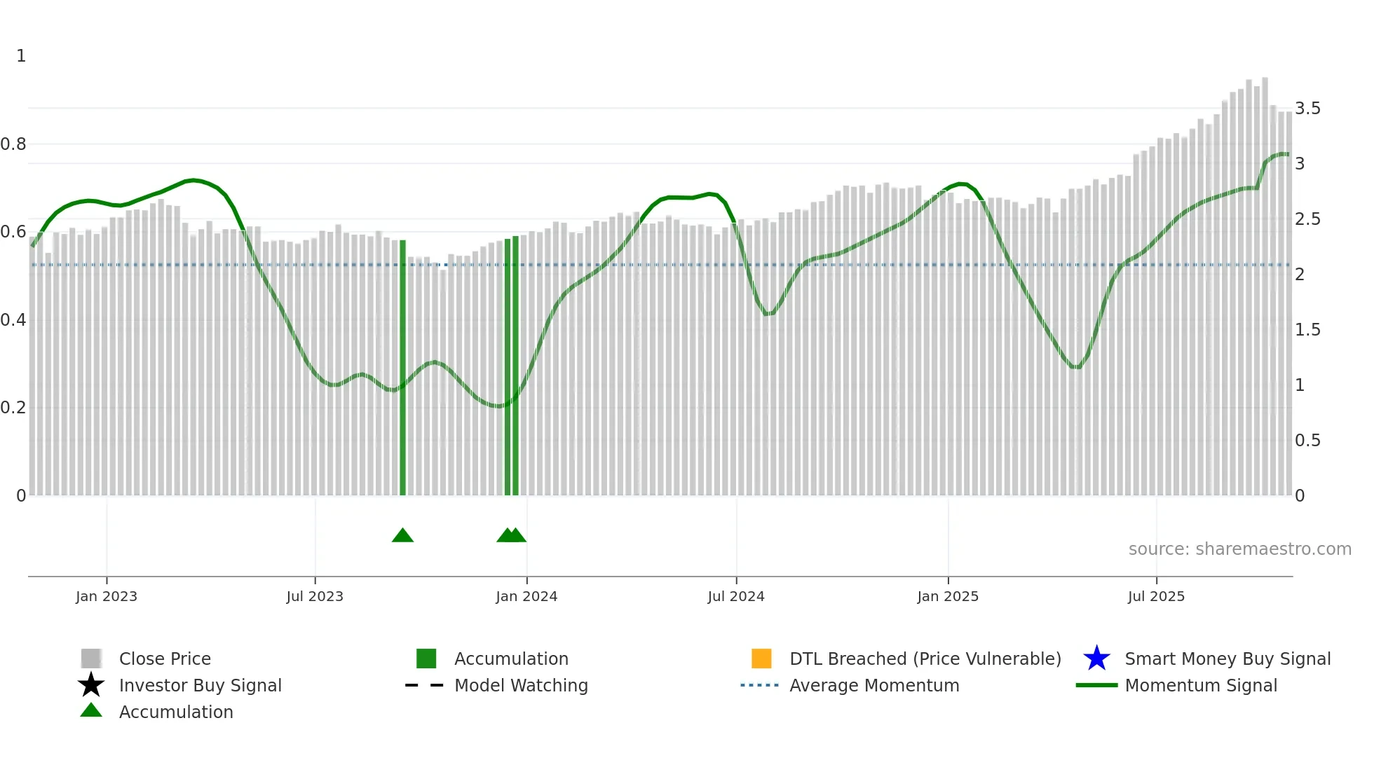 DIV weekly Smart Money chart