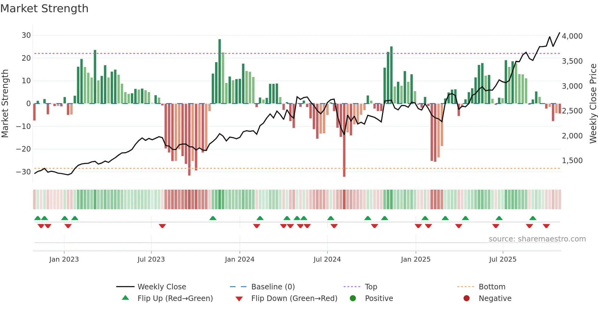 6503 weekly Market Strength chart