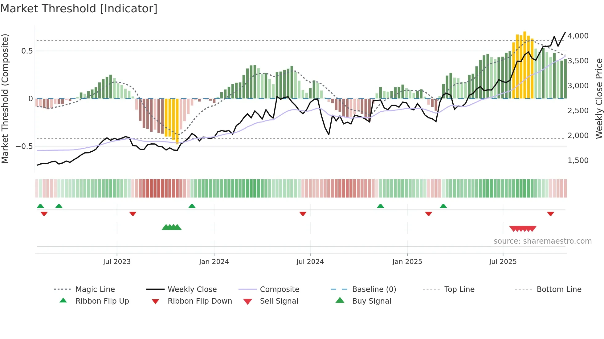6503 weekly Market Threshold chart