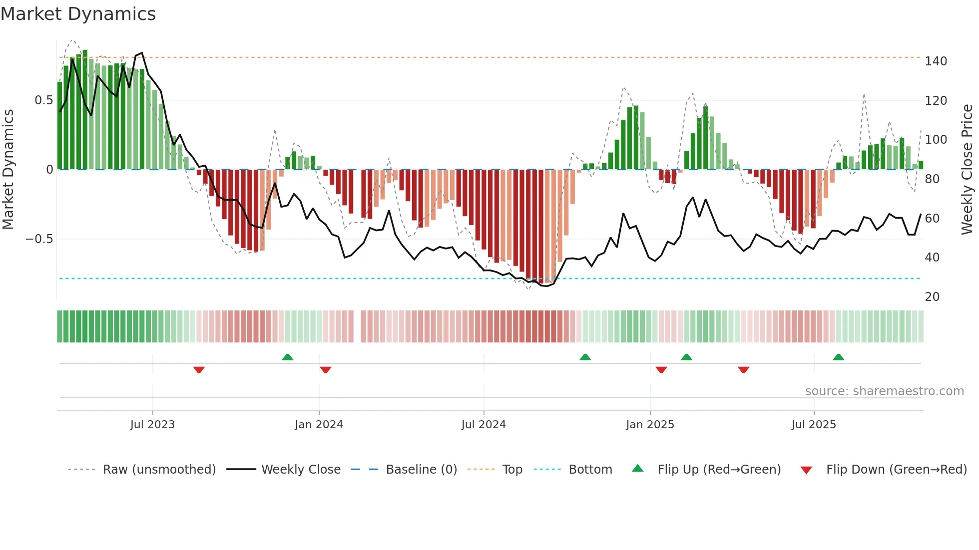 688031 weekly Market Dynamics chart