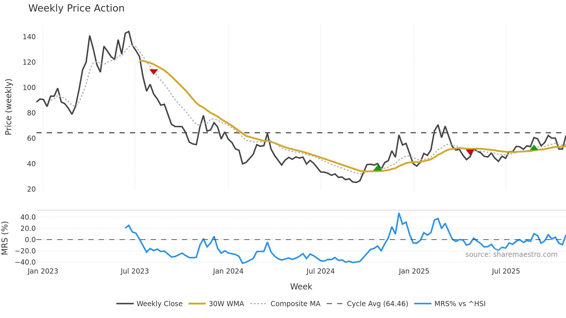 688031 weekly Price Action chart, closing 2025-10-27