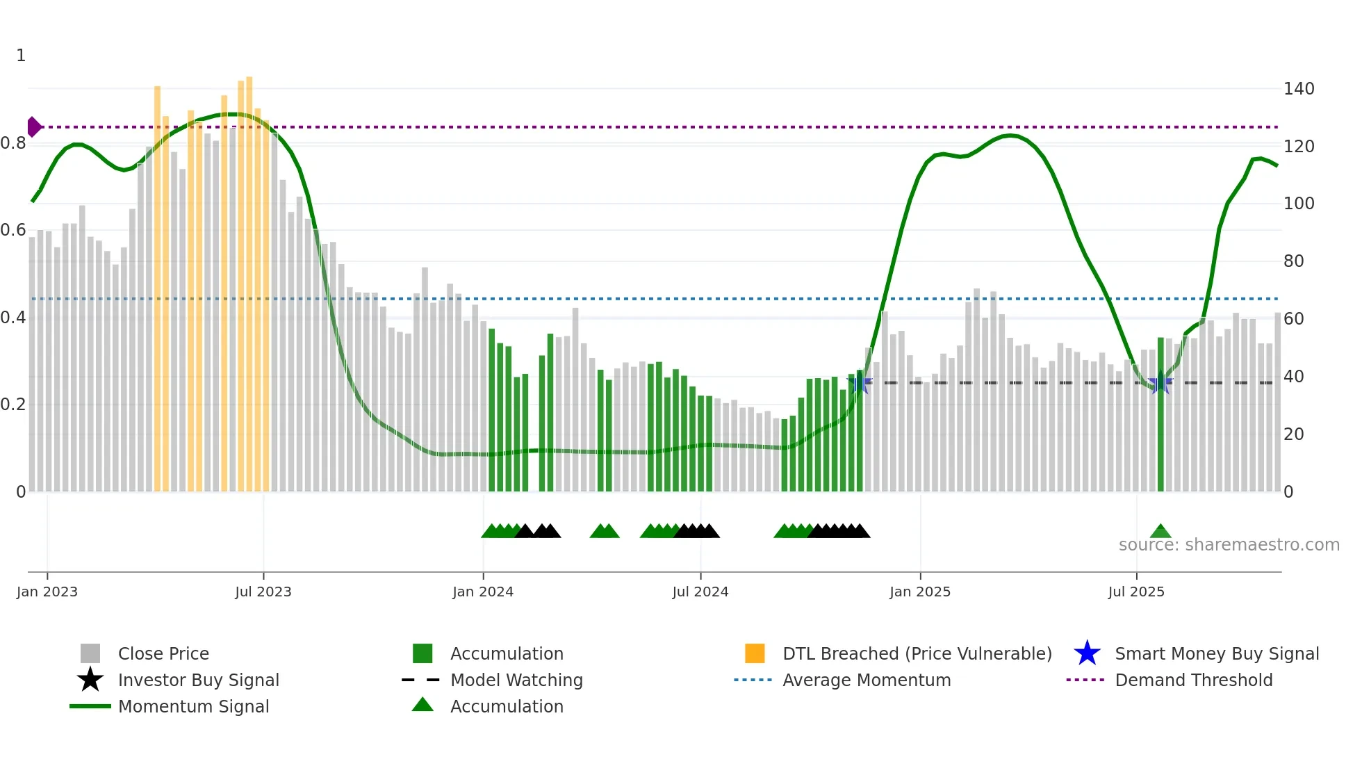 688031 weekly Smart Money chart