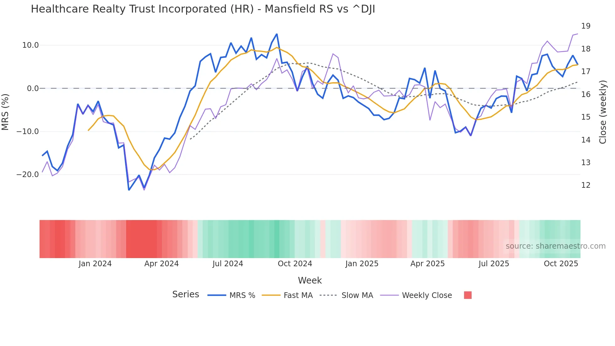 HR Mansfield Relative Strength chart