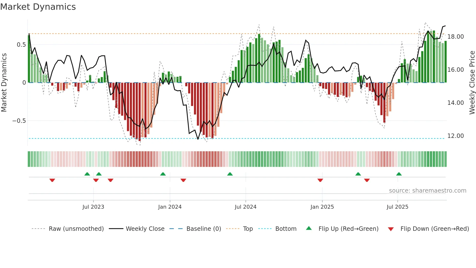 HR weekly Market Dynamics chart